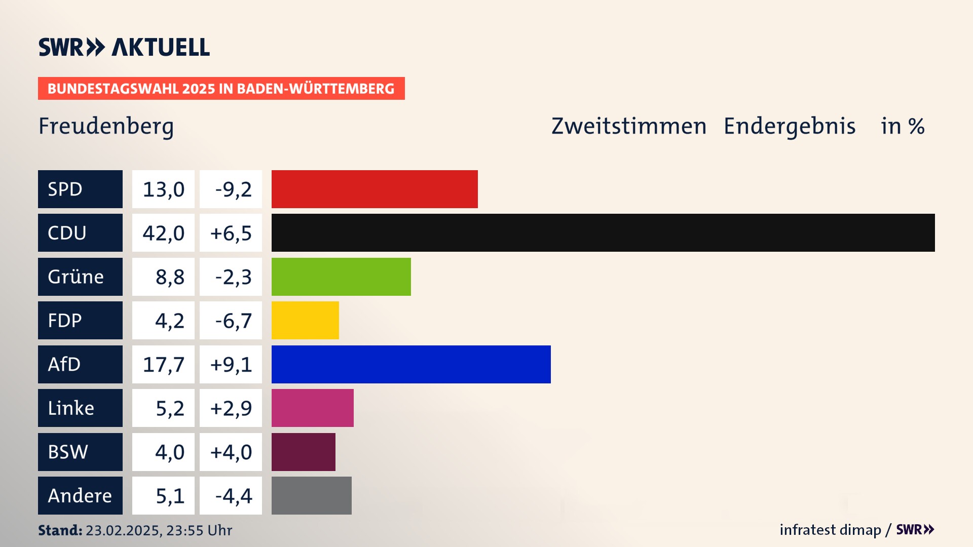 Bundestagswahl 2025 Endergebnis Zweitstimme für Freudenberg. In Freudenberg, Stadt erzielt die SPD 13,0 Prozent der gültigen  Stimmen. Die CDU landet bei 42,0 Prozent. Die Grünen erreichen 8,8 Prozent. Die FDP kommt auf 4,2 Prozent. Die AfD landet bei 17,7 Prozent. Die Linke erreicht 5,2 Prozent. Die 2021 nicht angetretene Partei BSW bekommt 4,0 Prozent.