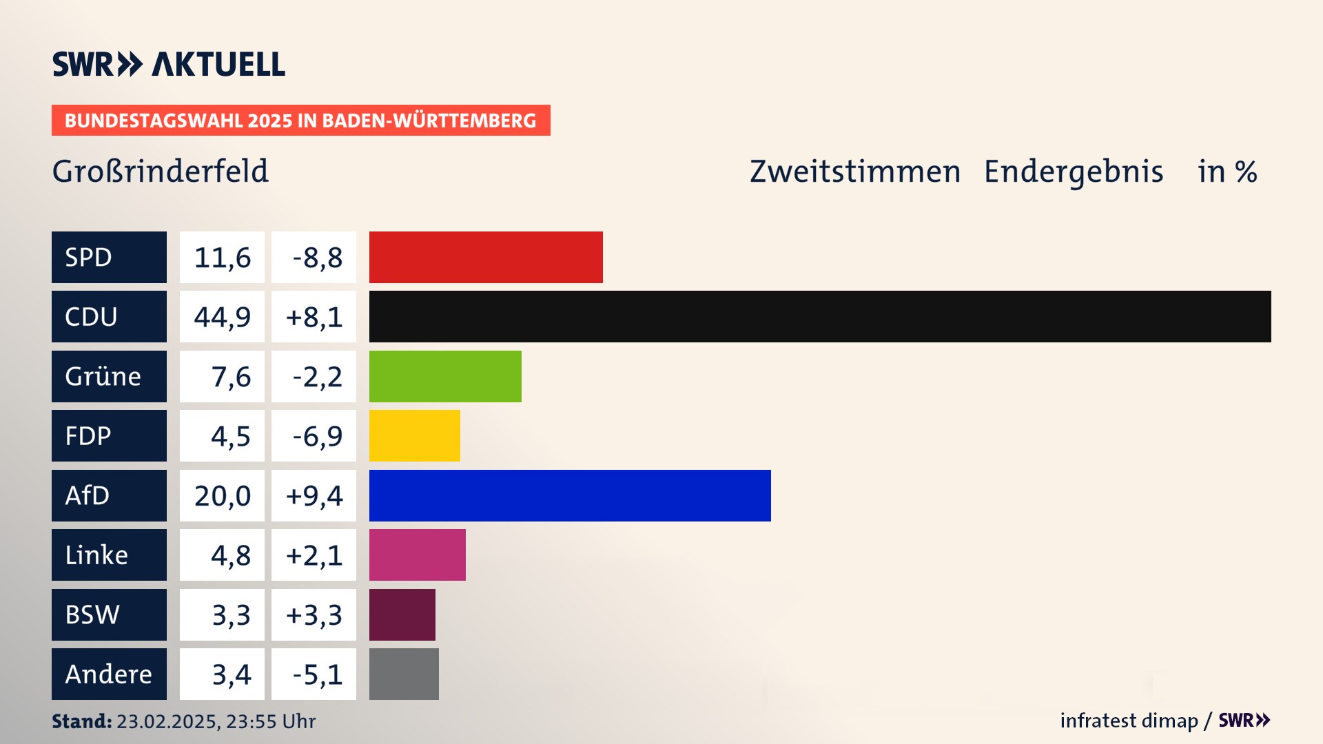 Bundestagswahl 2025 Endergebnis Zweitstimme für Großrinderfeld. In Großrinderfeld erzielt die SPD 11,6 Prozent der gültigen  Stimmen. Die CDU landet bei 44,9 Prozent. Die Grünen erreichen 7,6 Prozent. Die FDP kommt auf 4,5 Prozent. Die AfD landet bei 20,0 Prozent. Die Linke erreicht 4,8 Prozent. Die 2021 nicht angetretene Partei BSW bekommt 3,3 Prozent.