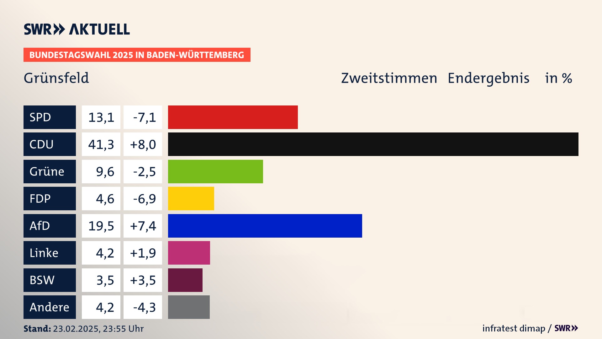 Bundestagswahl 2025 Endergebnis Zweitstimme für Grünsfeld. In Grünsfeld, Stadt erzielt die SPD 13,1 Prozent der gültigen  Stimmen. Die CDU landet bei 41,3 Prozent. Die Grünen erreichen 9,6 Prozent. Die FDP kommt auf 4,6 Prozent. Die AfD landet bei 19,5 Prozent. Die Linke erreicht 4,2 Prozent. Die 2021 nicht angetretene Partei BSW bekommt 3,5 Prozent.
