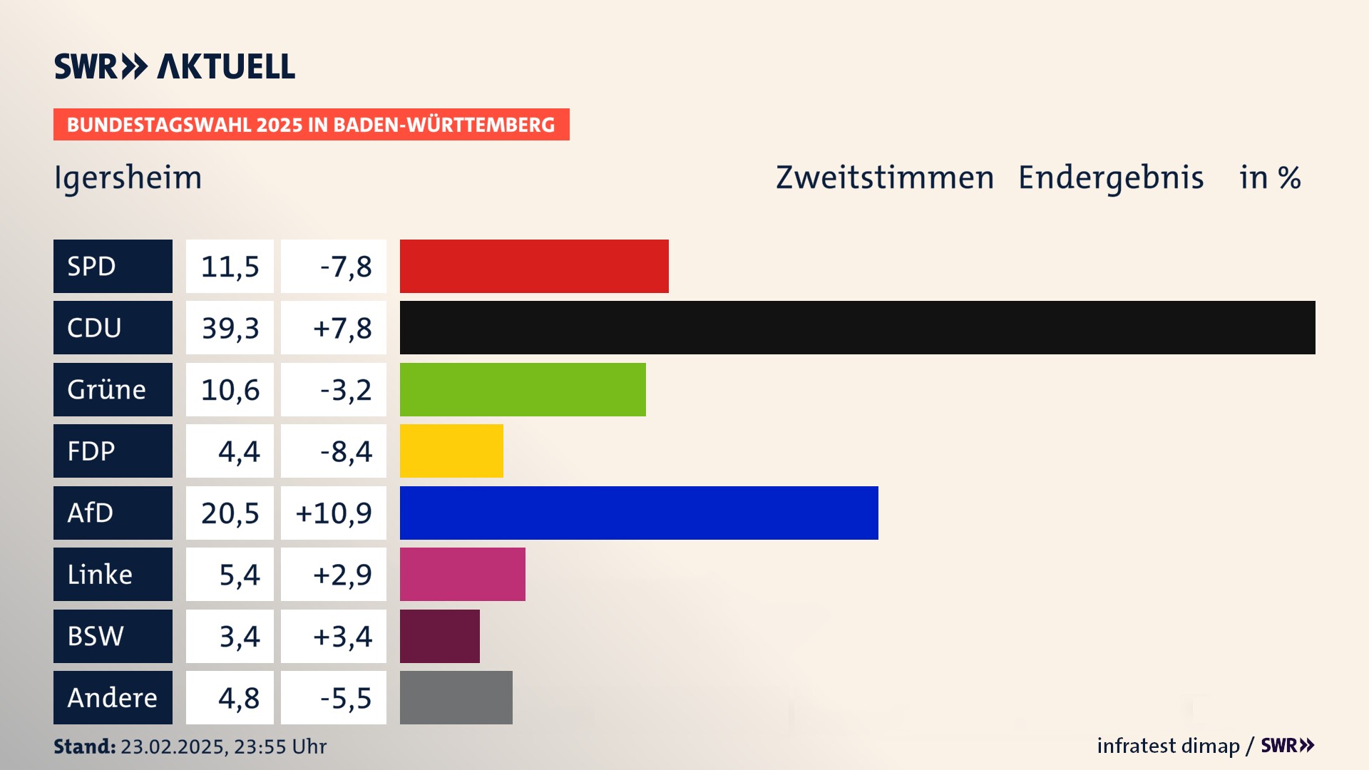 Bundestagswahl 2025 Endergebnis Zweitstimme für Igersheim. In Igersheim erzielt die SPD 11,5 Prozent der gültigen  Stimmen. Die CDU landet bei 39,3 Prozent. Die Grünen erreichen 10,6 Prozent. Die FDP kommt auf 4,4 Prozent. Die AfD landet bei 20,5 Prozent. Die Linke erreicht 5,4 Prozent. Die 2021 nicht angetretene Partei BSW bekommt 3,4 Prozent.