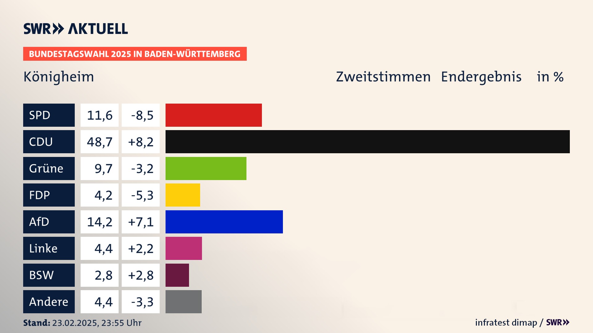 Bundestagswahl 2025 Endergebnis Zweitstimme für Königheim. In Königheim erzielt die SPD 11,6 Prozent der gültigen  Stimmen. Die CDU landet bei 48,7 Prozent. Die Grünen erreichen 9,7 Prozent. Die FDP kommt auf 4,2 Prozent. Die AfD landet bei 14,2 Prozent. Die Linke erreicht 4,4 Prozent. Die 2021 nicht angetretene Partei BSW bekommt 2,8 Prozent.
