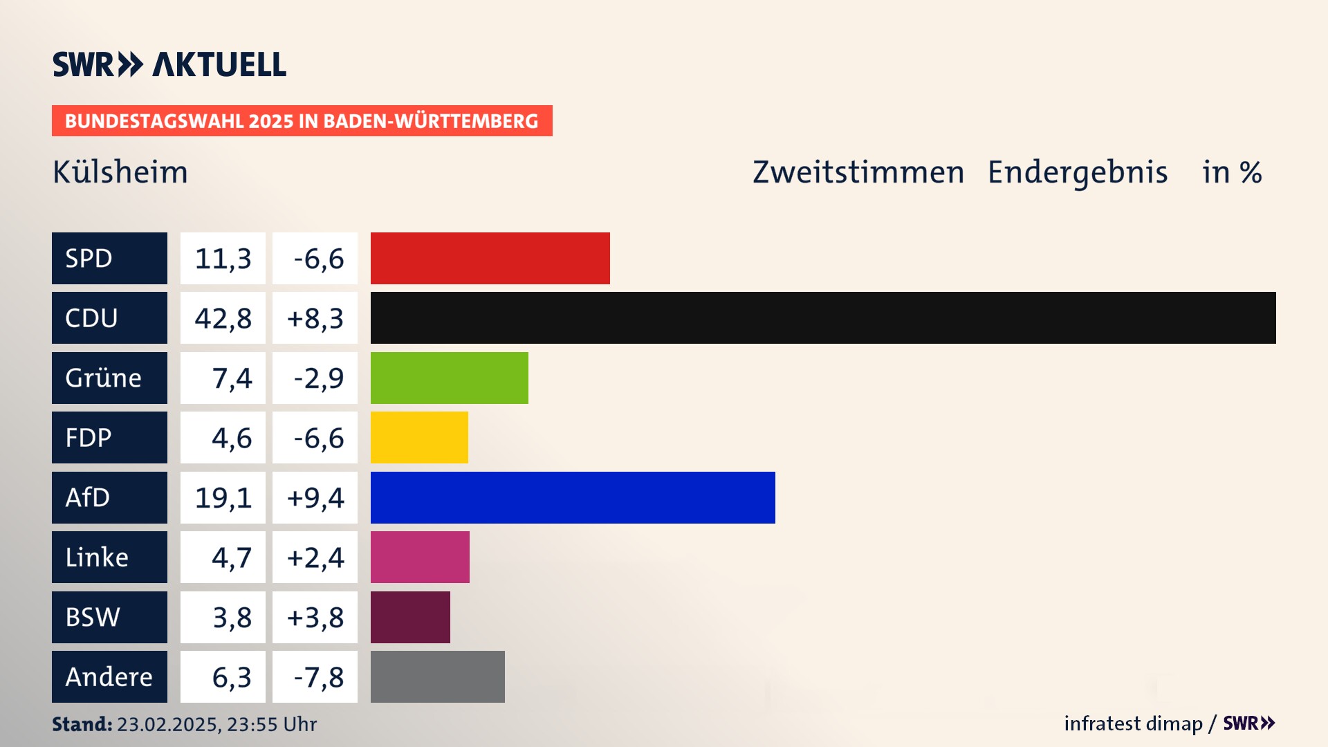 Bundestagswahl 2025 Endergebnis Zweitstimme für Külsheim. In Külsheim, Stadt erzielt die SPD 11,3 Prozent der gültigen  Stimmen. Die CDU landet bei 42,8 Prozent. Die Grünen erreichen 7,4 Prozent. Die FDP kommt auf 4,6 Prozent. Die AfD landet bei 19,1 Prozent. Die Linke erreicht 4,7 Prozent. Die 2021 nicht angetretene Partei BSW bekommt 3,8 Prozent.