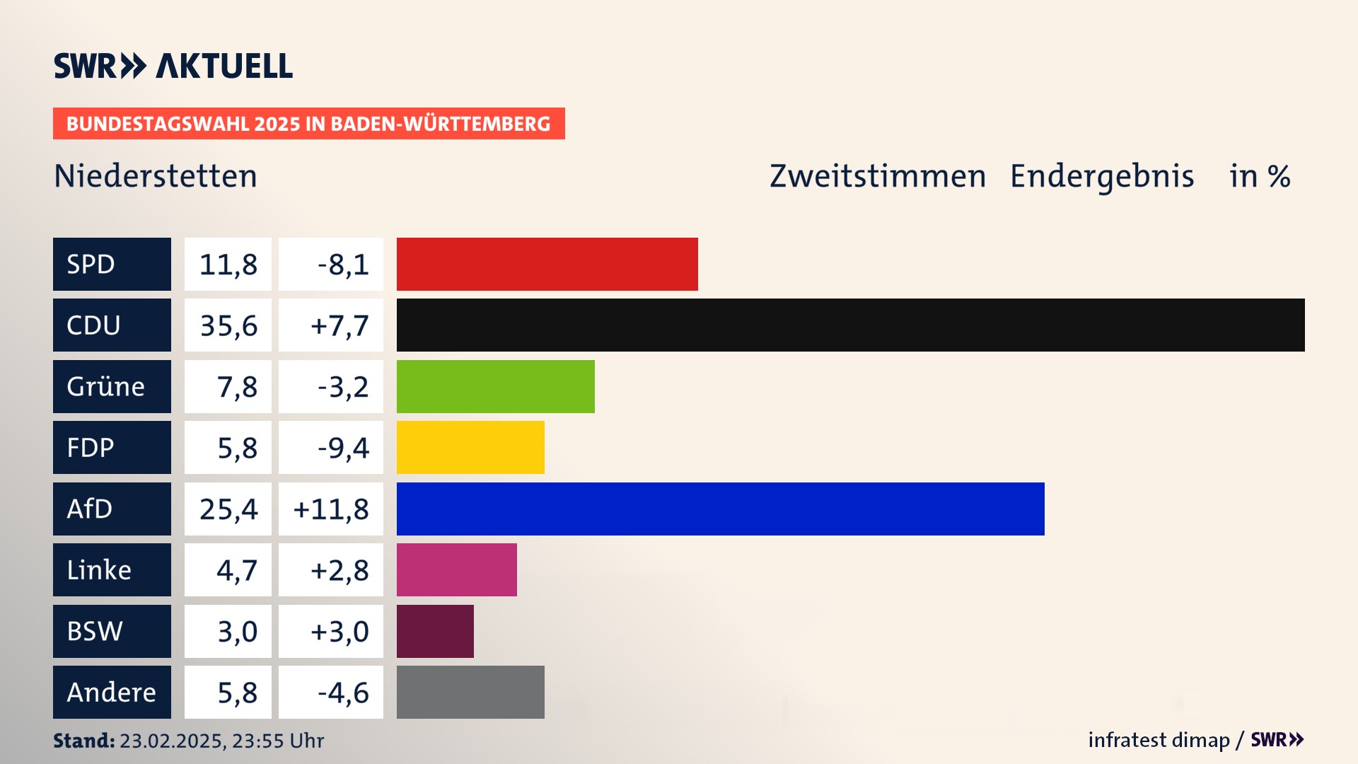 Bundestagswahl 2025 Endergebnis Zweitstimme für Niederstetten. In Niederstetten, Stadt erzielt die SPD 11,8 Prozent der gültigen  Stimmen. Die CDU landet bei 35,6 Prozent. Die Grünen erreichen 7,8 Prozent. Die FDP kommt auf 5,8 Prozent. Die AfD landet bei 25,4 Prozent. Die Linke erreicht 4,7 Prozent. Die 2021 nicht angetretene Partei BSW bekommt 3,0 Prozent.