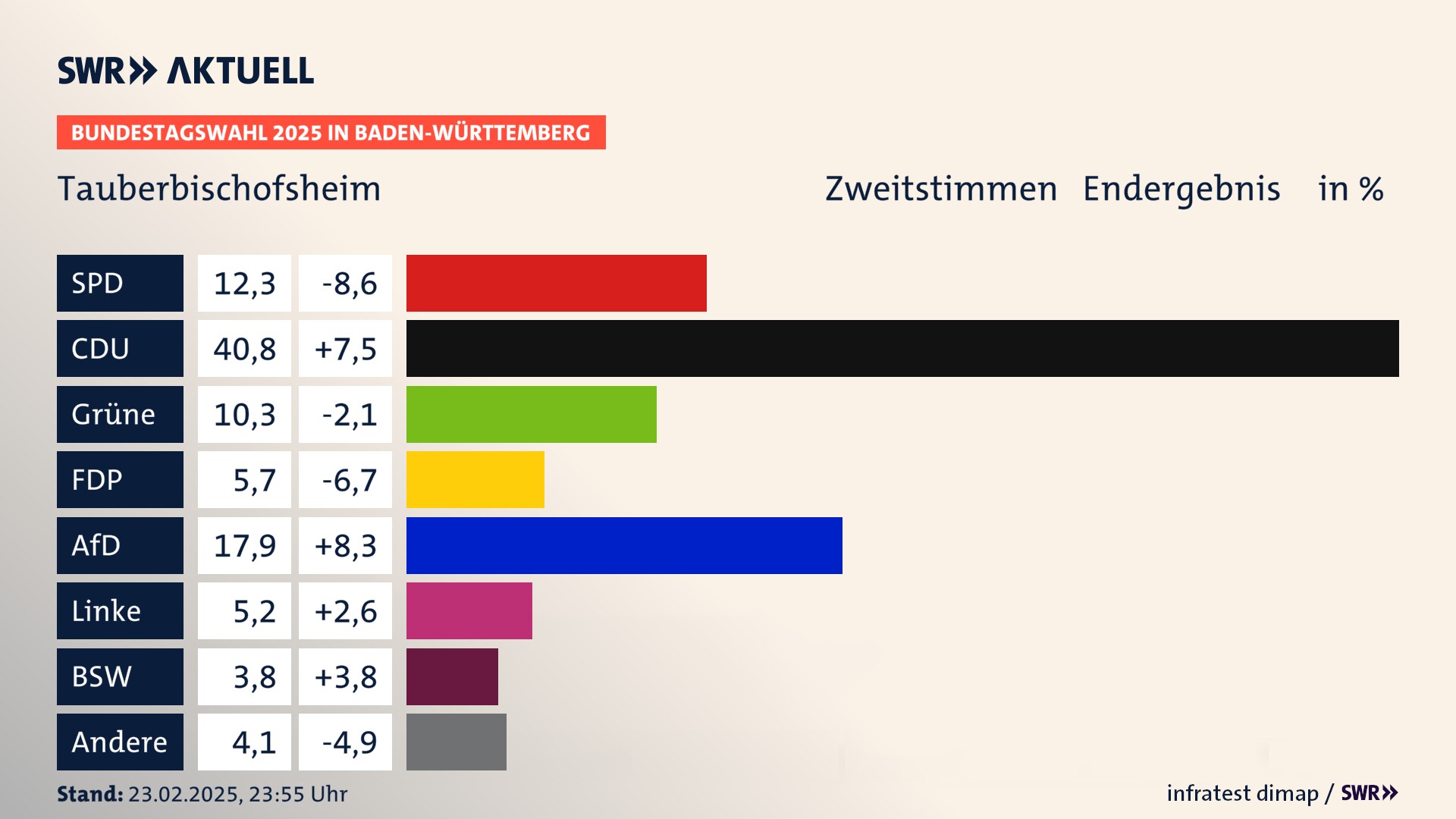 Bundestagswahl 2025 Endergebnis Zweitstimme für Tauberbischofsheim. In Tauberbischofsheim, Stadt erzielt die SPD 12,3 Prozent der gültigen  Stimmen. Die CDU landet bei 40,8 Prozent. Die Grünen erreichen 10,3 Prozent. Die FDP kommt auf 5,7 Prozent. Die AfD landet bei 17,9 Prozent. Die Linke erreicht 5,2 Prozent. Die 2021 nicht angetretene Partei BSW bekommt 3,8 Prozent.