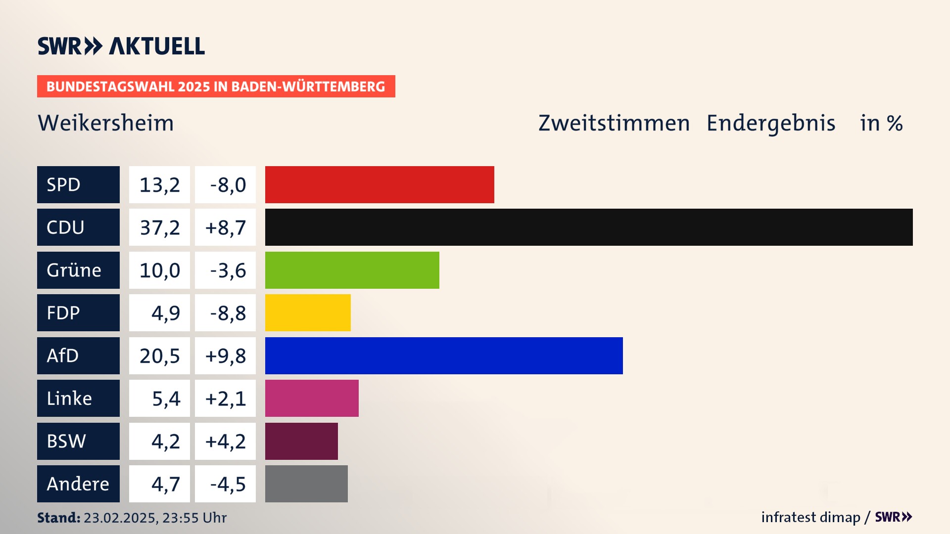 Bundestagswahl 2025 Endergebnis Zweitstimme für Weikersheim. In Weikersheim, Stadt erzielt die SPD 13,2 Prozent der gültigen  Stimmen. Die CDU landet bei 37,2 Prozent. Die Grünen erreichen 10,0 Prozent. Die FDP kommt auf 4,9 Prozent. Die AfD landet bei 20,5 Prozent. Die Linke erreicht 5,4 Prozent. Die 2021 nicht angetretene Partei BSW bekommt 4,2 Prozent.