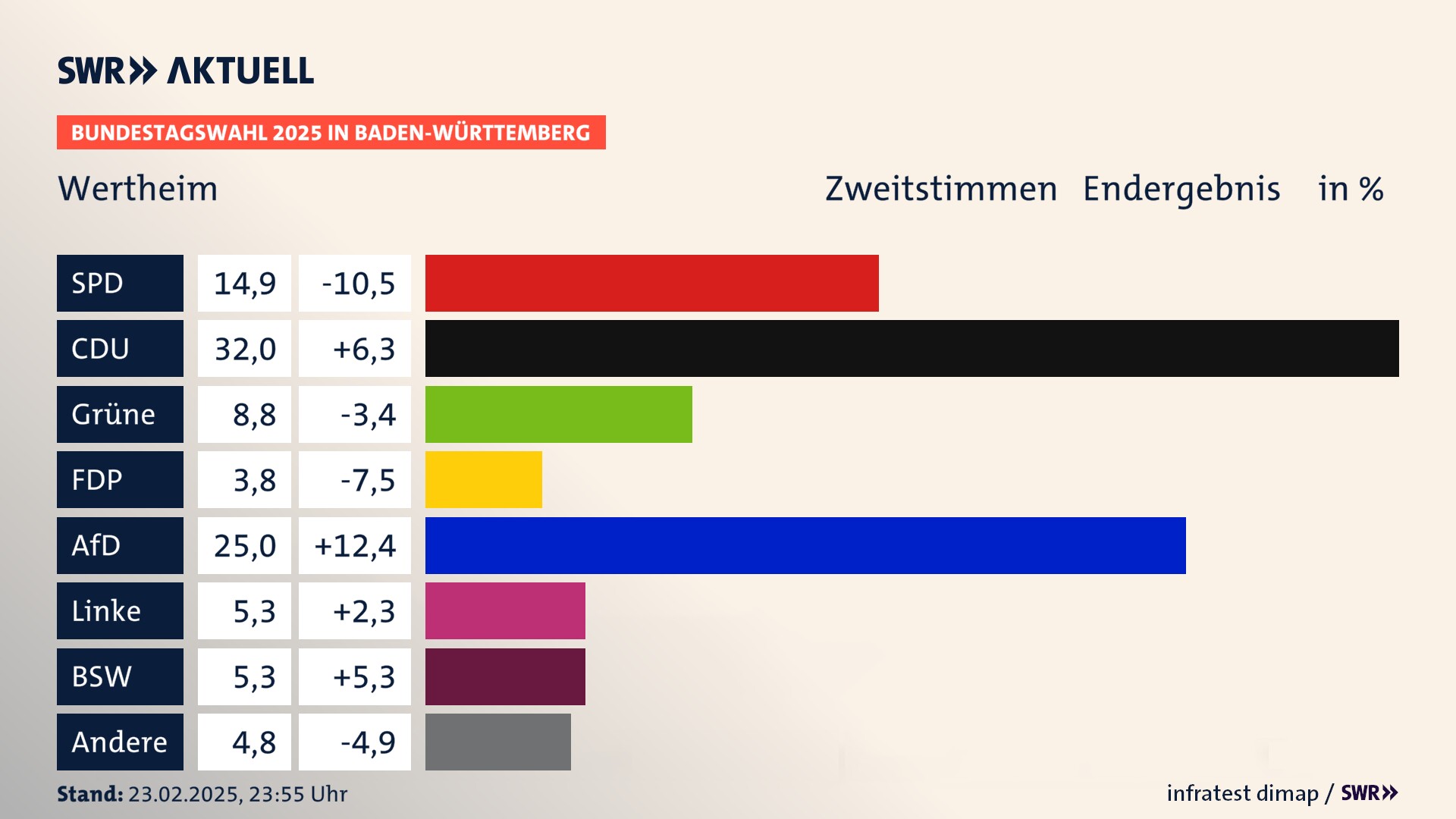 Bundestagswahl 2025 Endergebnis Zweitstimme für Wertheim. In Wertheim, Stadt erzielt die SPD 14,9 Prozent der gültigen  Stimmen. Die CDU landet bei 32,0 Prozent. Die Grünen erreichen 8,8 Prozent. Die FDP kommt auf 3,8 Prozent. Die AfD landet bei 25,0 Prozent. Die Linke erreicht 5,3 Prozent. Die 2021 nicht angetretene Partei BSW bekommt 5,3 Prozent.