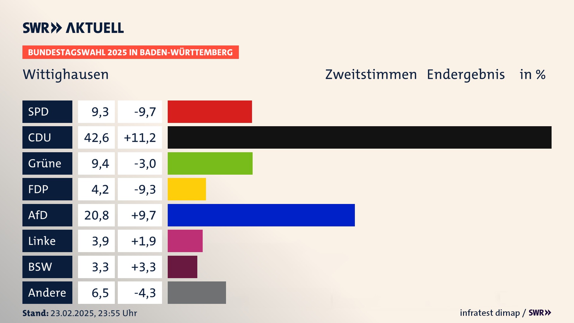 Bundestagswahl 2025 Endergebnis Zweitstimme für Wittighausen. In Wittighausen erzielt die SPD 9,3 Prozent der gültigen  Stimmen. Die CDU landet bei 42,6 Prozent. Die Grünen erreichen 9,4 Prozent. Die FDP kommt auf 4,2 Prozent. Die AfD landet bei 20,8 Prozent. Die Linke erreicht 3,9 Prozent. Die 2021 nicht angetretene Partei BSW bekommt 3,3 Prozent.