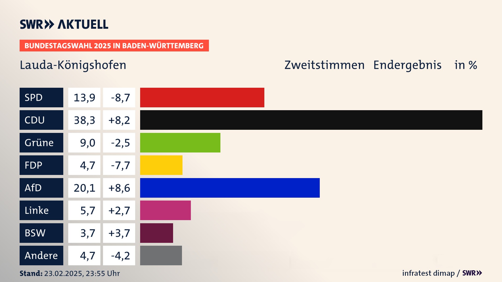 Bundestagswahl 2025 Endergebnis Zweitstimme für Lauda-Königshofen. In Lauda-Königshofen, Stadt erzielt die SPD 13,9 Prozent der gültigen  Stimmen. Die CDU landet bei 38,3 Prozent. Die Grünen erreichen 9,0 Prozent. Die FDP kommt auf 4,7 Prozent. Die AfD landet bei 20,1 Prozent. Die Linke erreicht 5,7 Prozent. Die 2021 nicht angetretene Partei BSW bekommt 3,7 Prozent.