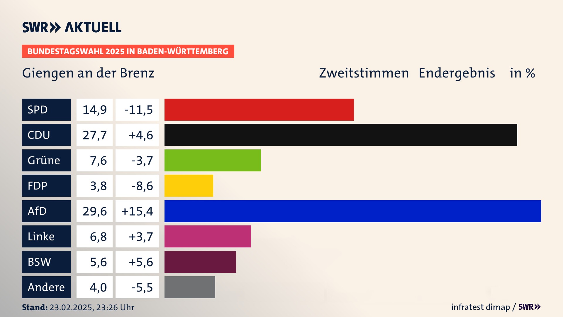 Bundestagswahl 2025 Endergebnis Zweitstimme für Giengen an der Brenz. In Giengen an der Brenz, Stadt erzielt die SPD 14,9 Prozent der gültigen  Stimmen. Die CDU landet bei 27,7 Prozent. Die Grünen erreichen 7,6 Prozent. Die FDP kommt auf 3,8 Prozent. Die AfD landet bei 29,6 Prozent. Die Linke erreicht 6,8 Prozent. Die 2021 nicht angetretene Partei BSW bekommt 5,6 Prozent.