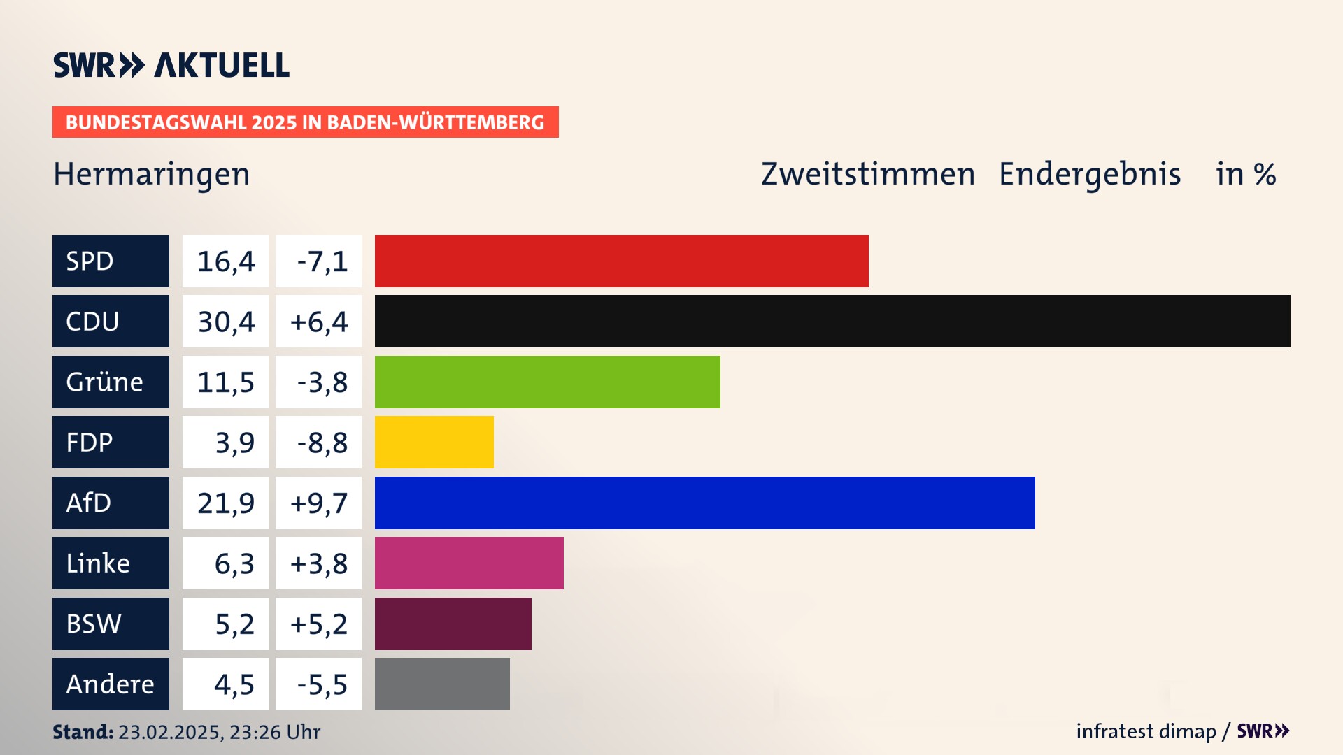 Bundestagswahl 2025 Endergebnis Zweitstimme für Hermaringen. In Hermaringen erzielt die SPD 16,4 Prozent der gültigen  Stimmen. Die CDU landet bei 30,4 Prozent. Die Grünen erreichen 11,5 Prozent. Die FDP kommt auf 3,9 Prozent. Die AfD landet bei 21,9 Prozent. Die Linke erreicht 6,3 Prozent. Die 2021 nicht angetretene Partei BSW bekommt 5,2 Prozent.