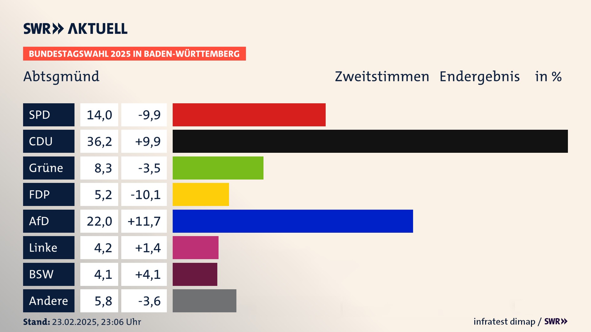 Bundestagswahl 2025 Endergebnis Zweitstimme für Abtsgmünd. In Abtsgmünd erzielt die SPD 14,0 Prozent der gültigen  Stimmen. Die CDU landet bei 36,2 Prozent. Die Grünen erreichen 8,3 Prozent. Die FDP kommt auf 5,2 Prozent. Die AfD landet bei 22,0 Prozent. Die Linke erreicht 4,2 Prozent. Die 2021 nicht angetretene Partei BSW bekommt 4,1 Prozent.