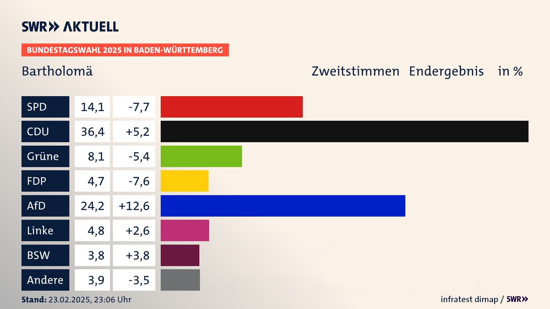 Bundestagswahl 2025 Endergebnis Zweitstimme für Bartholomä. In Bartholomä erzielt die SPD 14,1 Prozent der gültigen  Stimmen. Die CDU landet bei 36,4 Prozent. Die Grünen erreichen 8,1 Prozent. Die FDP kommt auf 4,7 Prozent. Die AfD landet bei 24,2 Prozent. Die Linke erreicht 4,8 Prozent. Die 2021 nicht angetretene Partei BSW bekommt 3,8 Prozent.