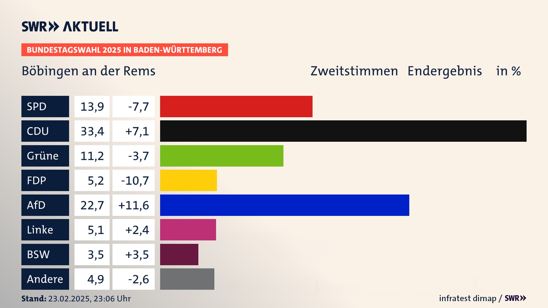 Bundestagswahl 2025 Endergebnis Zweitstimme für Böbingen an der Rems. In Böbingen an der Rems erzielt die SPD 13,9 Prozent der gültigen  Stimmen. Die CDU landet bei 33,4 Prozent. Die Grünen erreichen 11,2 Prozent. Die FDP kommt auf 5,2 Prozent. Die AfD landet bei 22,7 Prozent. Die Linke erreicht 5,1 Prozent. Die 2021 nicht angetretene Partei BSW bekommt 3,5 Prozent.