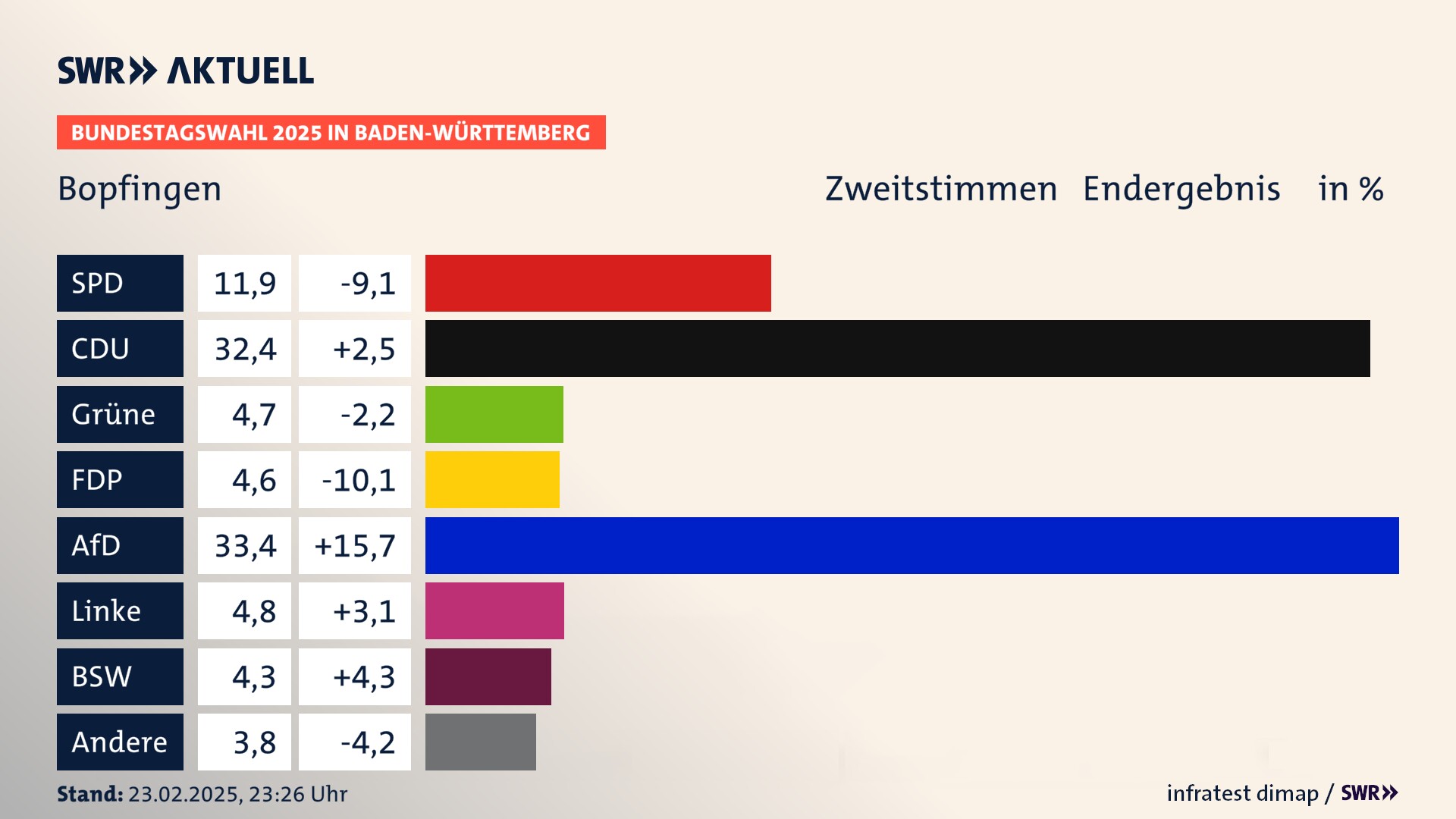 Bundestagswahl 2025 Endergebnis Zweitstimme für Bopfingen. In Bopfingen, Stadt erzielt die SPD 11,9 Prozent der gültigen  Stimmen. Die CDU landet bei 32,4 Prozent. Die Grünen erreichen 4,7 Prozent. Die FDP kommt auf 4,6 Prozent. Die AfD landet bei 33,4 Prozent. Die Linke erreicht 4,8 Prozent. Die 2021 nicht angetretene Partei BSW bekommt 4,3 Prozent.