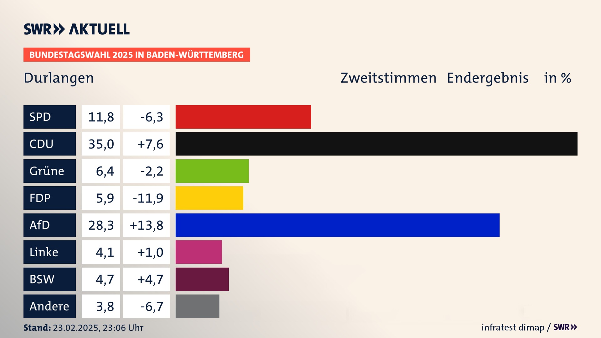 Bundestagswahl 2025 Endergebnis Zweitstimme für Durlangen. In Durlangen erzielt die SPD 11,8 Prozent der gültigen  Stimmen. Die CDU landet bei 35,0 Prozent. Die Grünen erreichen 6,4 Prozent. Die FDP kommt auf 5,9 Prozent. Die AfD landet bei 28,3 Prozent. Die Linke erreicht 4,1 Prozent. Die 2021 nicht angetretene Partei BSW bekommt 4,7 Prozent.