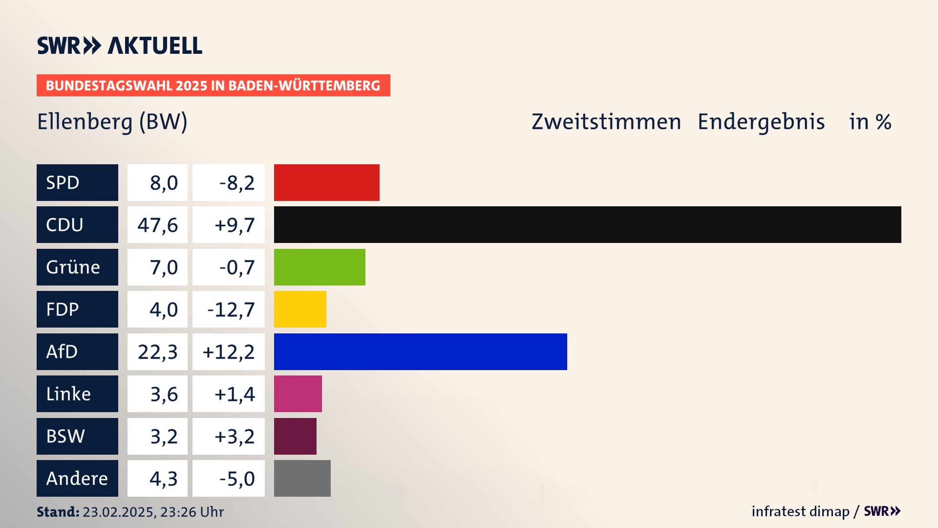 Bundestagswahl 2025 Endergebnis Zweitstimme für Ellenberg (BW). In Ellenberg erzielt die SPD 8,0 Prozent der gültigen  Stimmen. Die CDU landet bei 47,6 Prozent. Die Grünen erreichen 7,0 Prozent. Die FDP kommt auf 4,0 Prozent. Die AfD landet bei 22,3 Prozent. Die Linke erreicht 3,6 Prozent. Die 2021 nicht angetretene Partei BSW bekommt 3,2 Prozent.
