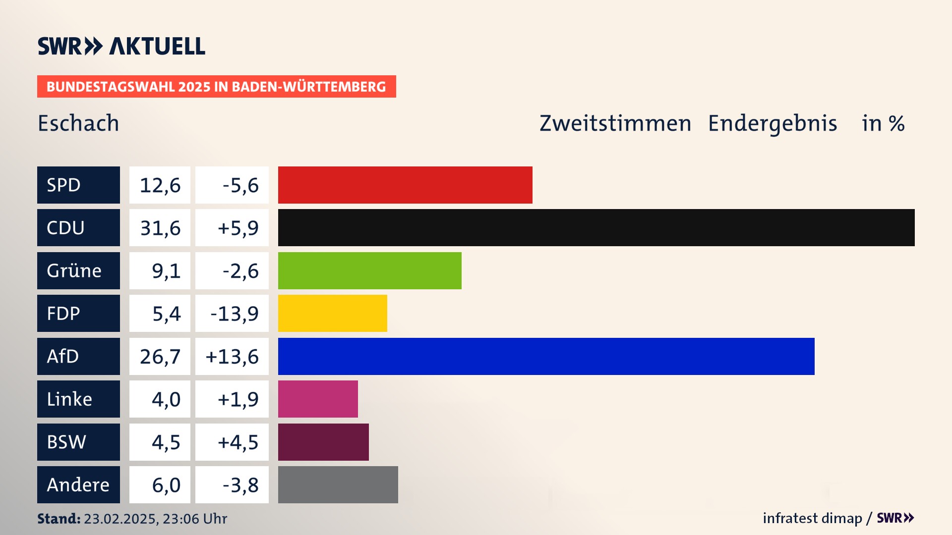 Bundestagswahl 2025 Endergebnis Zweitstimme für Eschach. In Eschach erzielt die SPD 12,6 Prozent der gültigen  Stimmen. Die CDU landet bei 31,6 Prozent. Die Grünen erreichen 9,1 Prozent. Die FDP kommt auf 5,4 Prozent. Die AfD landet bei 26,7 Prozent. Die Linke erreicht 4,0 Prozent. Die 2021 nicht angetretene Partei BSW bekommt 4,5 Prozent.