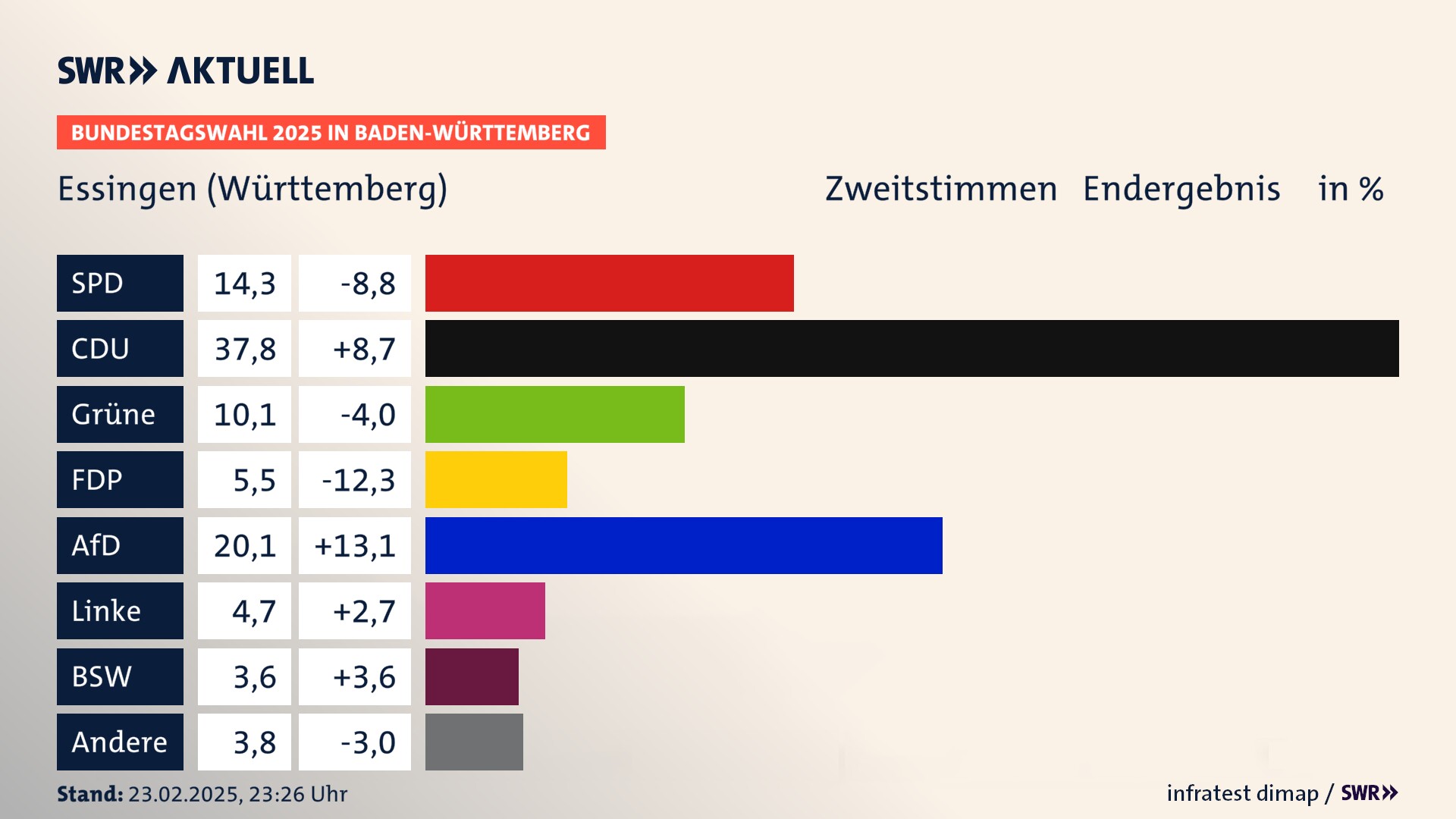 Bundestagswahl 2025 Endergebnis Zweitstimme für Essingen (Württemberg). In Essingen erzielt die SPD 14,3 Prozent der gültigen  Stimmen. Die CDU landet bei 37,8 Prozent. Die Grünen erreichen 10,1 Prozent. Die FDP kommt auf 5,5 Prozent. Die AfD landet bei 20,1 Prozent. Die Linke erreicht 4,7 Prozent. Die 2021 nicht angetretene Partei BSW bekommt 3,6 Prozent.