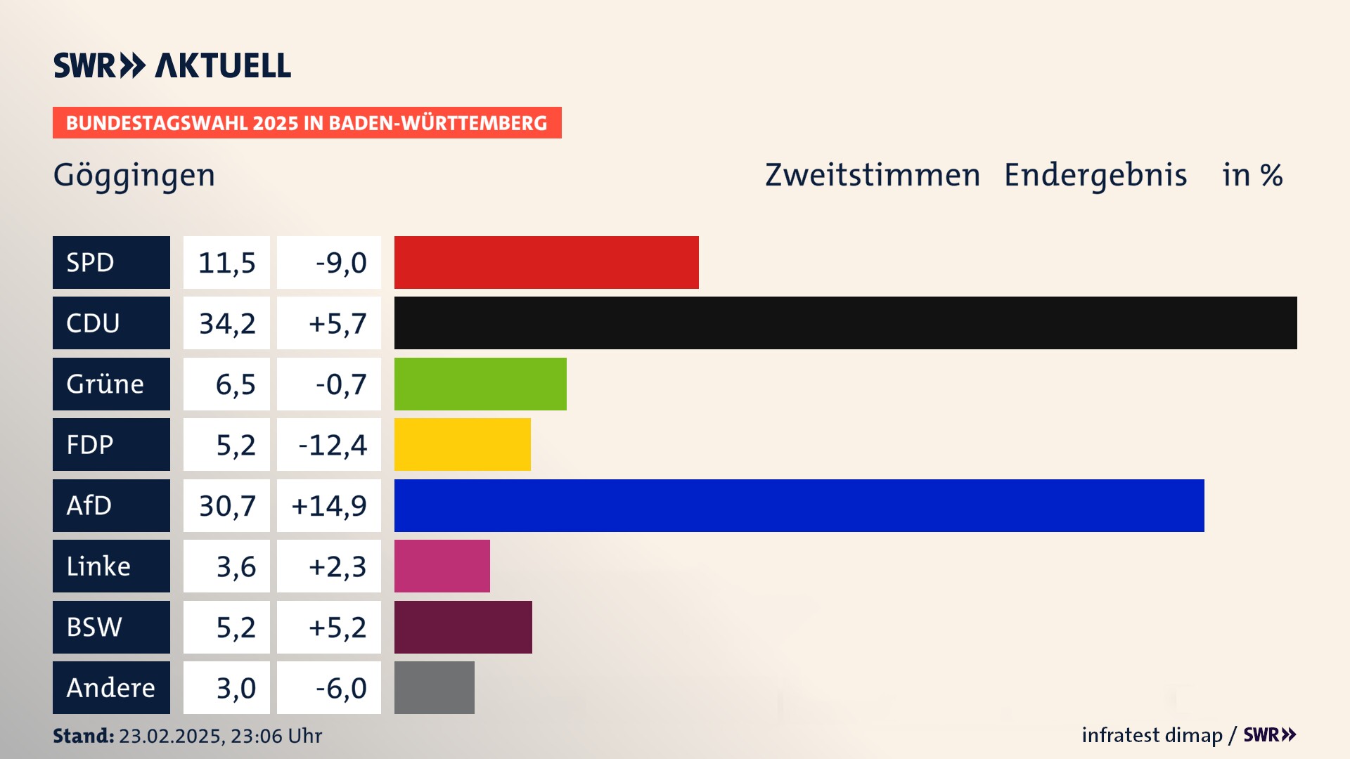 Bundestagswahl 2025 Endergebnis Zweitstimme für Göggingen. In Göggingen erzielt die SPD 11,5 Prozent der gültigen  Stimmen. Die CDU landet bei 34,2 Prozent. Die Grünen erreichen 6,5 Prozent. Die FDP kommt auf 5,2 Prozent. Die AfD landet bei 30,7 Prozent. Die Linke erreicht 3,6 Prozent. Die 2021 nicht angetretene Partei BSW bekommt 5,2 Prozent.