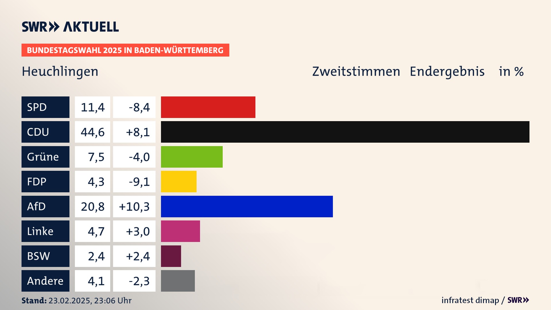 Bundestagswahl 2025 Endergebnis Zweitstimme für Heuchlingen. In Heuchlingen erzielt die SPD 11,4 Prozent der gültigen  Stimmen. Die CDU landet bei 44,6 Prozent. Die Grünen erreichen 7,5 Prozent. Die FDP kommt auf 4,3 Prozent. Die AfD landet bei 20,8 Prozent. Die Linke erreicht 4,7 Prozent. Die 2021 nicht angetretene Partei BSW bekommt 2,4 Prozent.