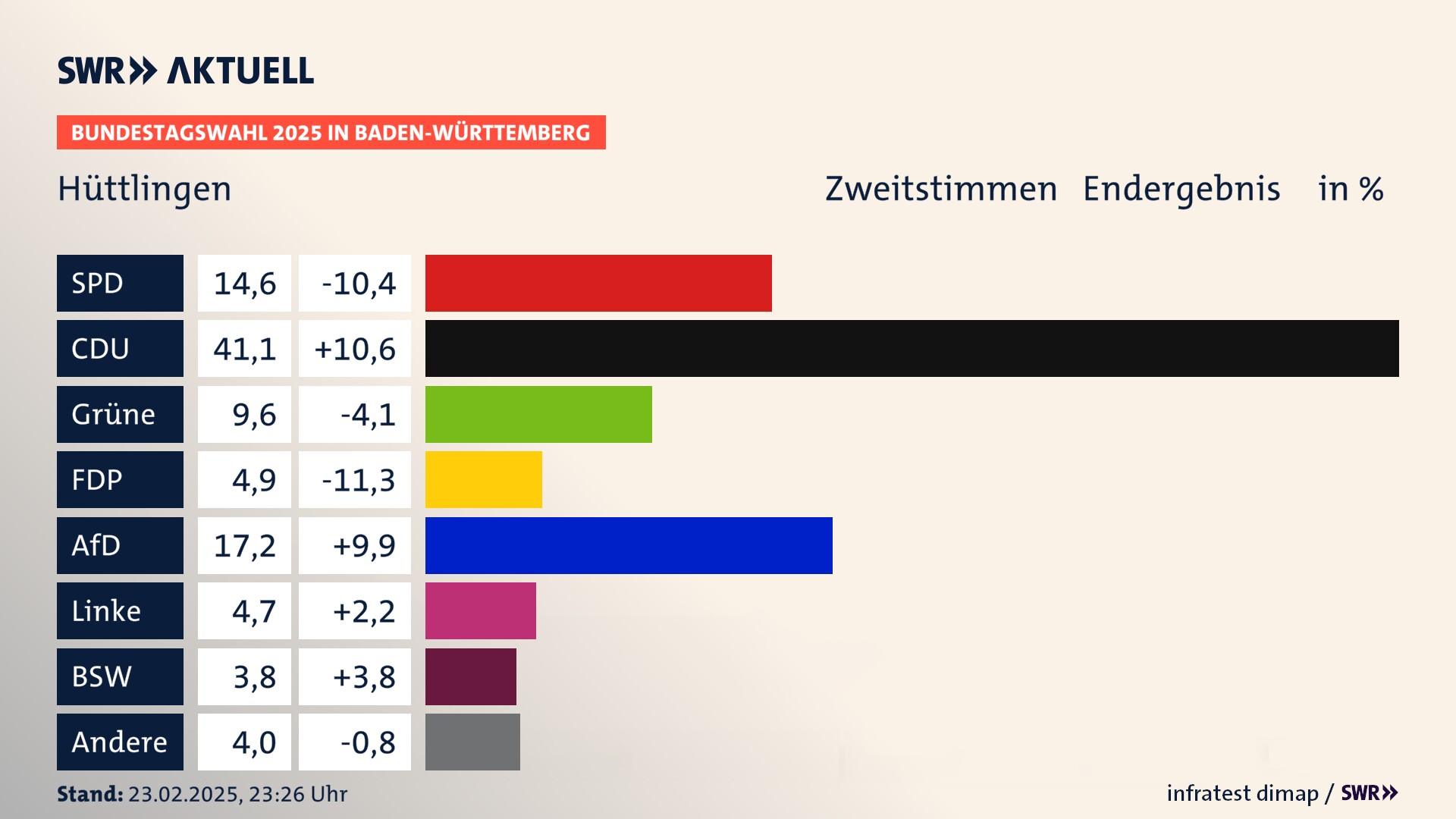 Bundestagswahl 2025 Endergebnis Zweitstimme für Hüttlingen. In Hüttlingen erzielt die SPD 14,6 Prozent der gültigen  Stimmen. Die CDU landet bei 41,1 Prozent. Die Grünen erreichen 9,6 Prozent. Die FDP kommt auf 4,9 Prozent. Die AfD landet bei 17,2 Prozent. Die Linke erreicht 4,7 Prozent. Die 2021 nicht angetretene Partei BSW bekommt 3,8 Prozent.