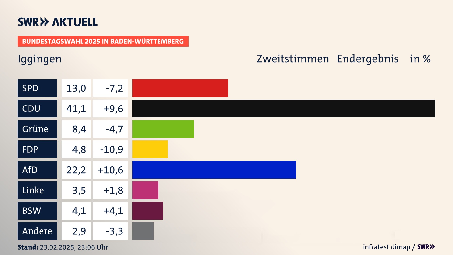 Bundestagswahl 2025 Endergebnis Zweitstimme für Iggingen. In Iggingen erzielt die SPD 13,0 Prozent der gültigen  Stimmen. Die CDU landet bei 41,1 Prozent. Die Grünen erreichen 8,4 Prozent. Die FDP kommt auf 4,8 Prozent. Die AfD landet bei 22,2 Prozent. Die Linke erreicht 3,5 Prozent. Die 2021 nicht angetretene Partei BSW bekommt 4,1 Prozent.