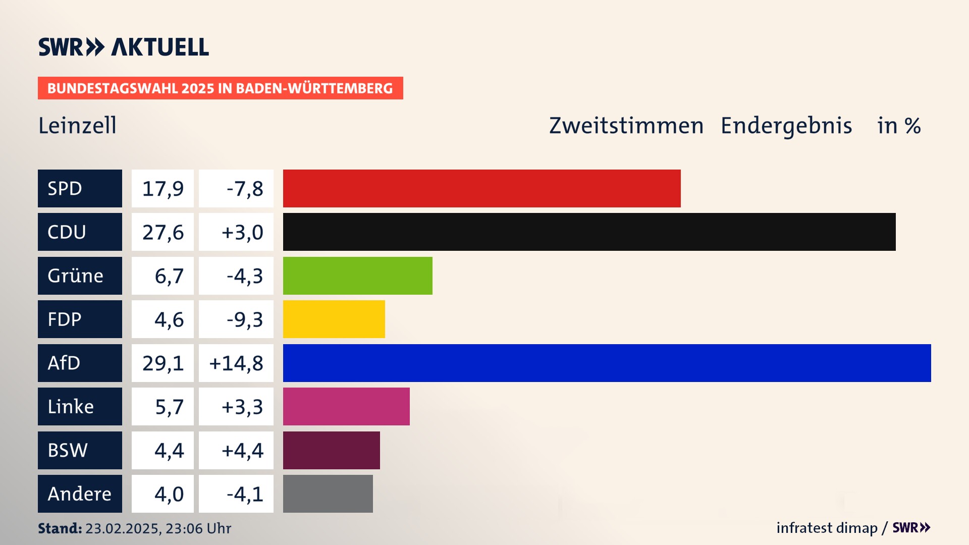 Bundestagswahl 2025 Endergebnis Zweitstimme für Leinzell. In Leinzell erzielt die SPD 17,9 Prozent der gültigen  Stimmen. Die CDU landet bei 27,6 Prozent. Die Grünen erreichen 6,7 Prozent. Die FDP kommt auf 4,6 Prozent. Die AfD landet bei 29,1 Prozent. Die Linke erreicht 5,7 Prozent. Die 2021 nicht angetretene Partei BSW bekommt 4,4 Prozent.