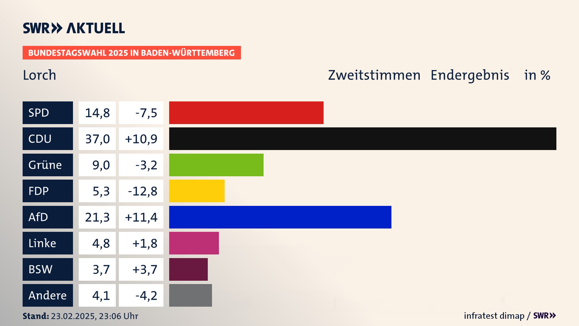 Bundestagswahl 2025 Endergebnis Zweitstimme für Lorch. In Lorch, Stadt erzielt die SPD 14,8 Prozent der gültigen  Stimmen. Die CDU landet bei 37,0 Prozent. Die Grünen erreichen 9,0 Prozent. Die FDP kommt auf 5,3 Prozent. Die AfD landet bei 21,3 Prozent. Die Linke erreicht 4,8 Prozent. Die 2021 nicht angetretene Partei BSW bekommt 3,7 Prozent.