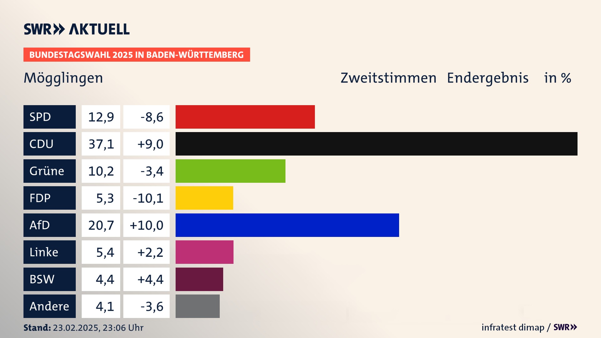 Bundestagswahl 2025 Endergebnis Zweitstimme für Mögglingen. In Mögglingen erzielt die SPD 12,9 Prozent der gültigen  Stimmen. Die CDU landet bei 37,1 Prozent. Die Grünen erreichen 10,2 Prozent. Die FDP kommt auf 5,3 Prozent. Die AfD landet bei 20,7 Prozent. Die Linke erreicht 5,4 Prozent. Die 2021 nicht angetretene Partei BSW bekommt 4,4 Prozent.