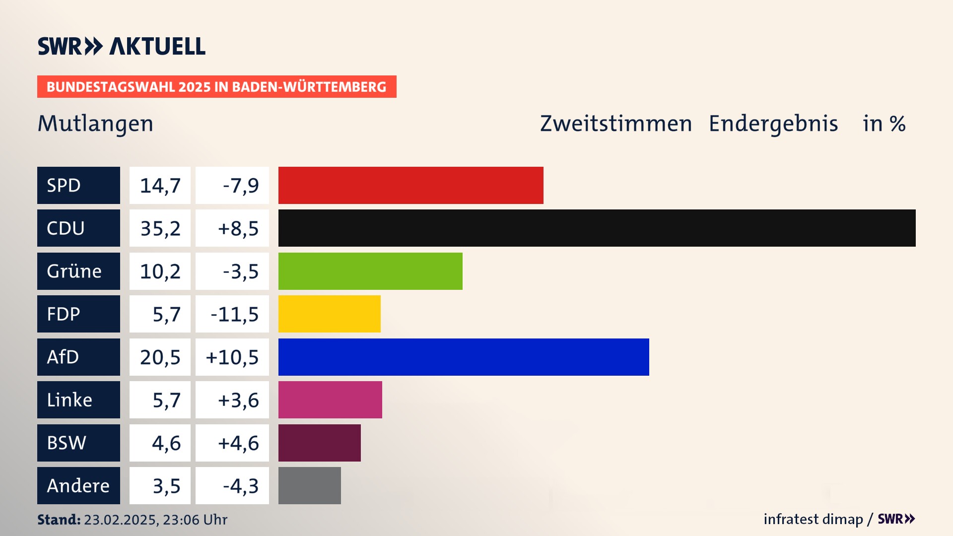 Bundestagswahl 2025 Endergebnis Zweitstimme für Mutlangen. In Mutlangen erzielt die SPD 14,7 Prozent der gültigen  Stimmen. Die CDU landet bei 35,2 Prozent. Die Grünen erreichen 10,2 Prozent. Die FDP kommt auf 5,7 Prozent. Die AfD landet bei 20,5 Prozent. Die Linke erreicht 5,7 Prozent. Die 2021 nicht angetretene Partei BSW bekommt 4,6 Prozent.