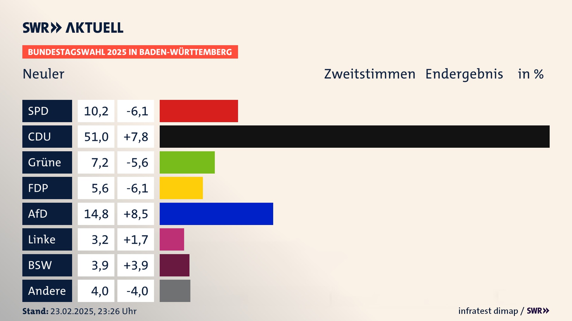 Bundestagswahl 2025 Endergebnis Zweitstimme für Neuler. In Neuler erzielt die SPD 10,2 Prozent der gültigen  Stimmen. Die CDU landet bei 51,0 Prozent. Die Grünen erreichen 7,2 Prozent. Die FDP kommt auf 5,6 Prozent. Die AfD landet bei 14,8 Prozent. Die Linke erreicht 3,2 Prozent. Die 2021 nicht angetretene Partei BSW bekommt 3,9 Prozent.