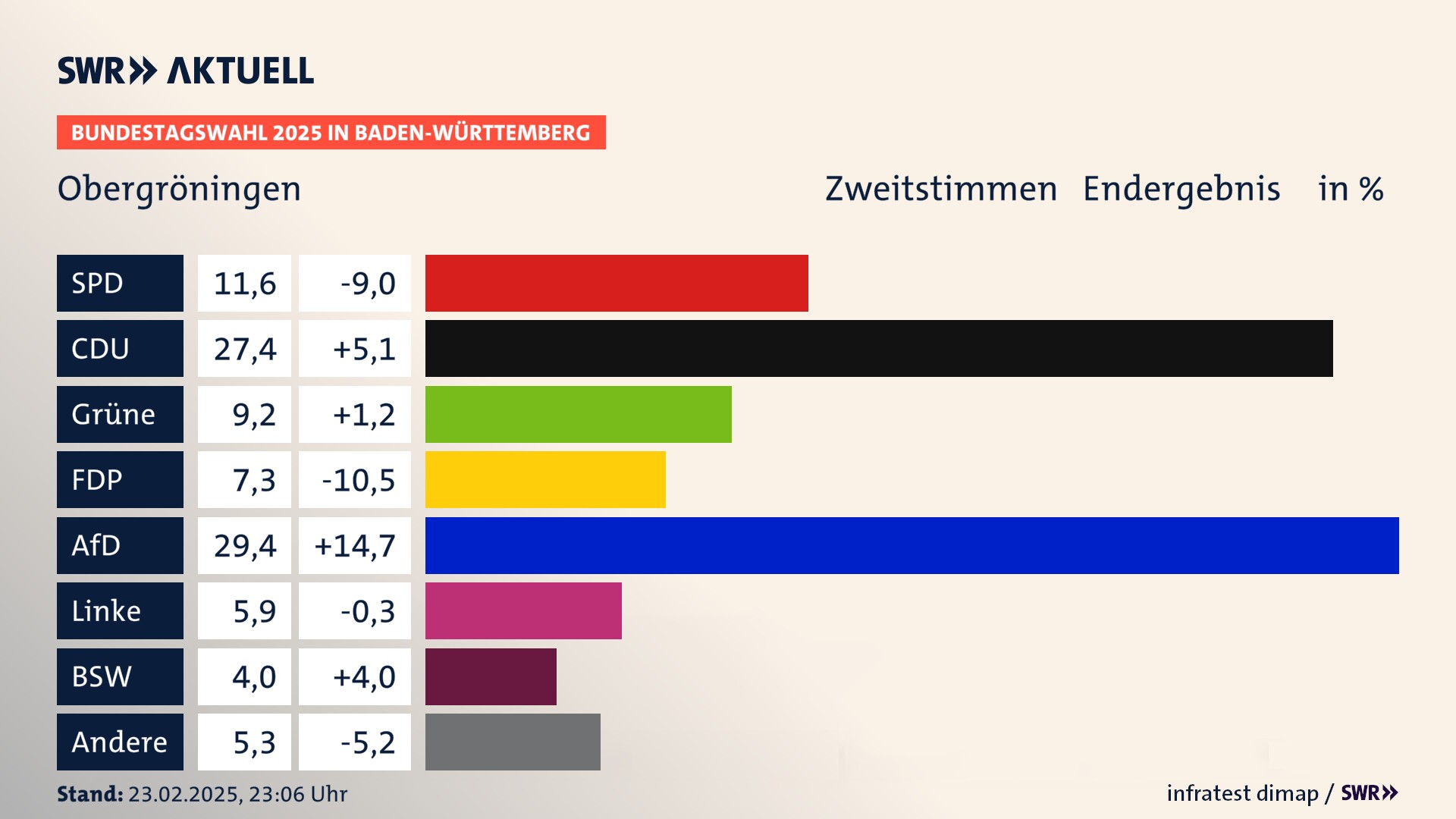Bundestagswahl 2025 Endergebnis Zweitstimme für Obergröningen. In Obergröningen erzielt die SPD 11,6 Prozent der gültigen  Stimmen. Die CDU landet bei 27,4 Prozent. Die Grünen erreichen 9,2 Prozent. Die FDP kommt auf 7,3 Prozent. Die AfD landet bei 29,4 Prozent. Die Linke erreicht 5,9 Prozent. Die 2021 nicht angetretene Partei BSW bekommt 4,0 Prozent.