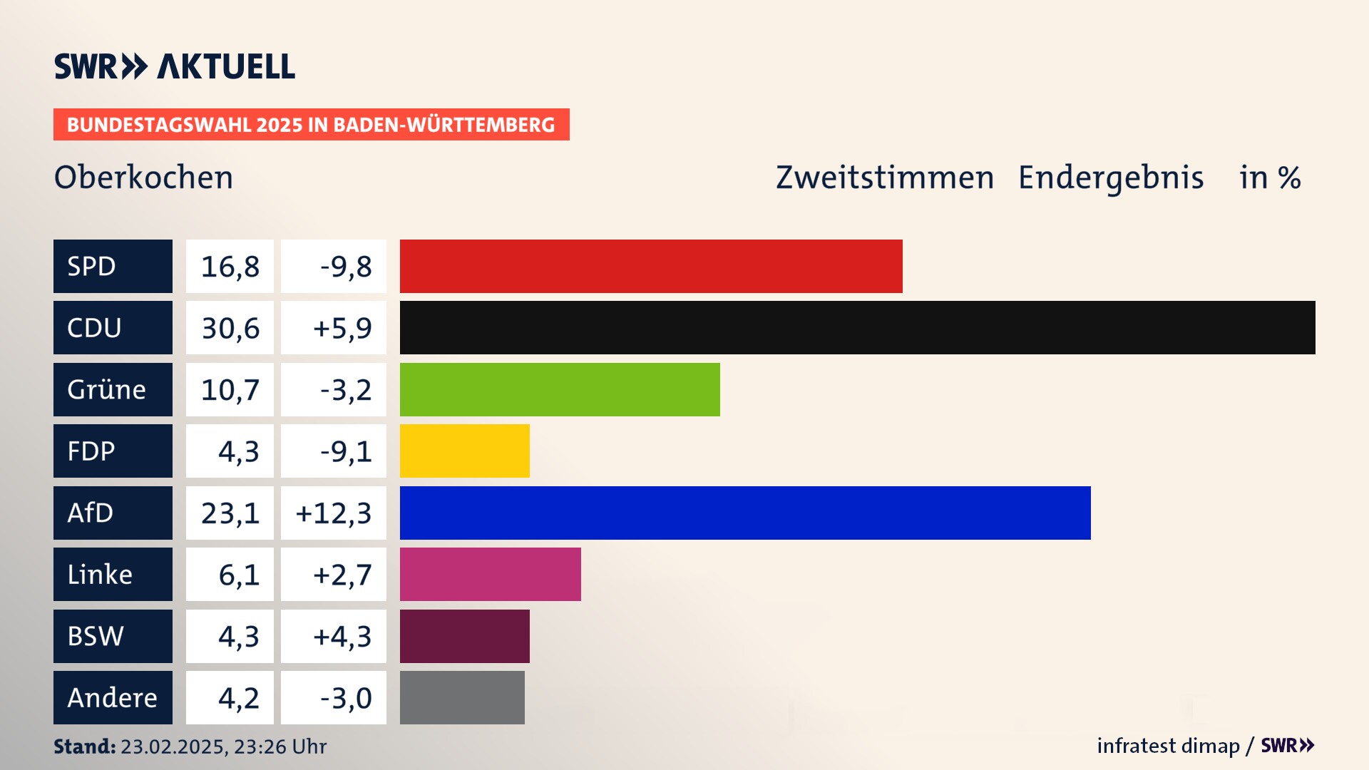 Bundestagswahl 2025 Endergebnis Zweitstimme für Oberkochen. In Oberkochen, Stadt erzielt die SPD 16,8 Prozent der gültigen  Stimmen. Die CDU landet bei 30,6 Prozent. Die Grünen erreichen 10,7 Prozent. Die FDP kommt auf 4,3 Prozent. Die AfD landet bei 23,1 Prozent. Die Linke erreicht 6,1 Prozent. Die 2021 nicht angetretene Partei BSW bekommt 4,3 Prozent.