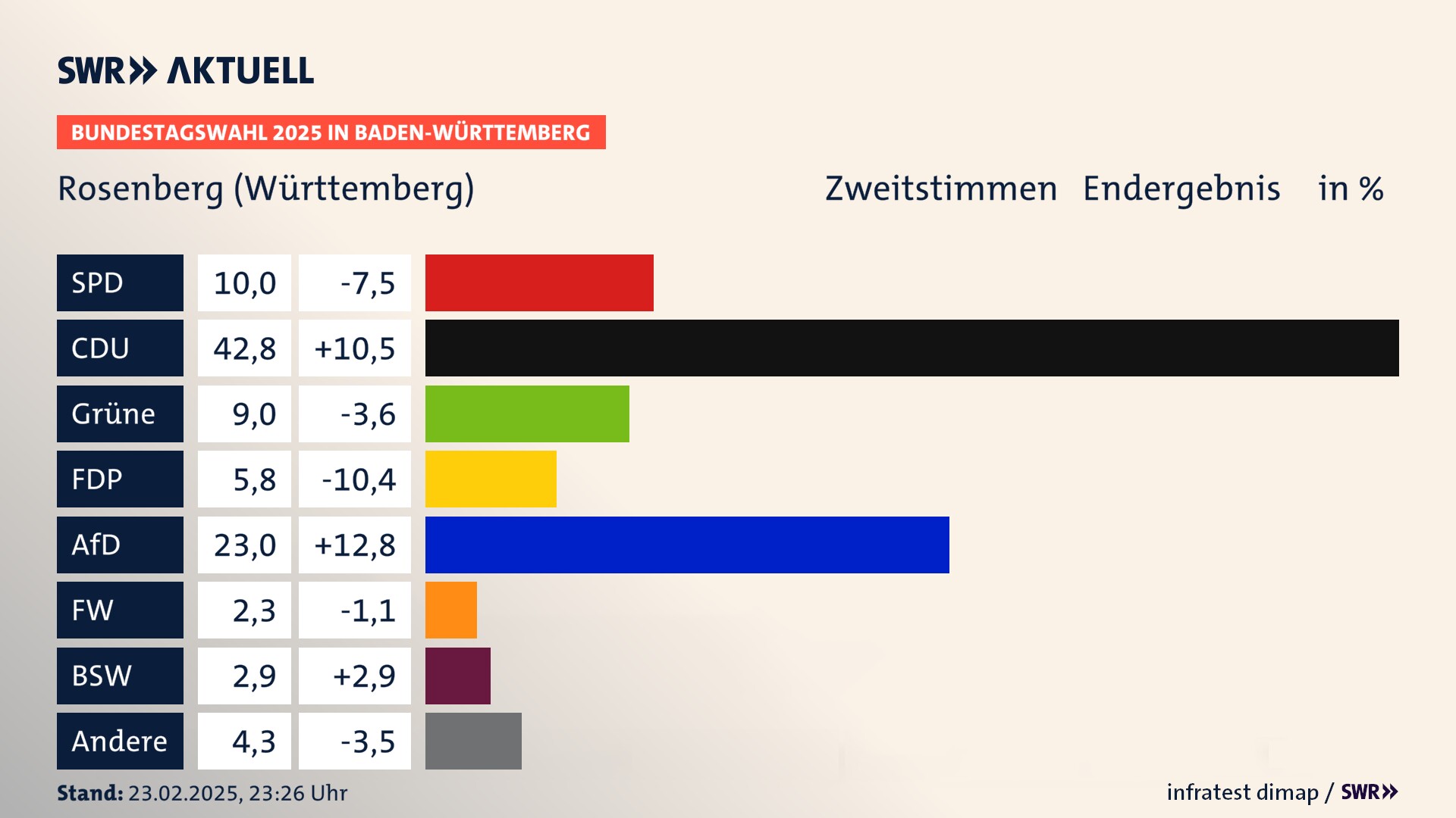 Bundestagswahl 2025 Endergebnis Zweitstimme für Rosenberg (Württemberg). In Rosenberg erzielt die SPD 10,0 Prozent der gültigen  Stimmen. Die CDU landet bei 42,8 Prozent. Die Grünen erreichen 9,0 Prozent. Die FDP kommt auf 5,8 Prozent. Die AfD landet bei 23,0 Prozent. Die Freien Wähler erreichen 2,3 Prozent. Die 2021 nicht angetretene Partei BSW bekommt 2,9 Prozent.