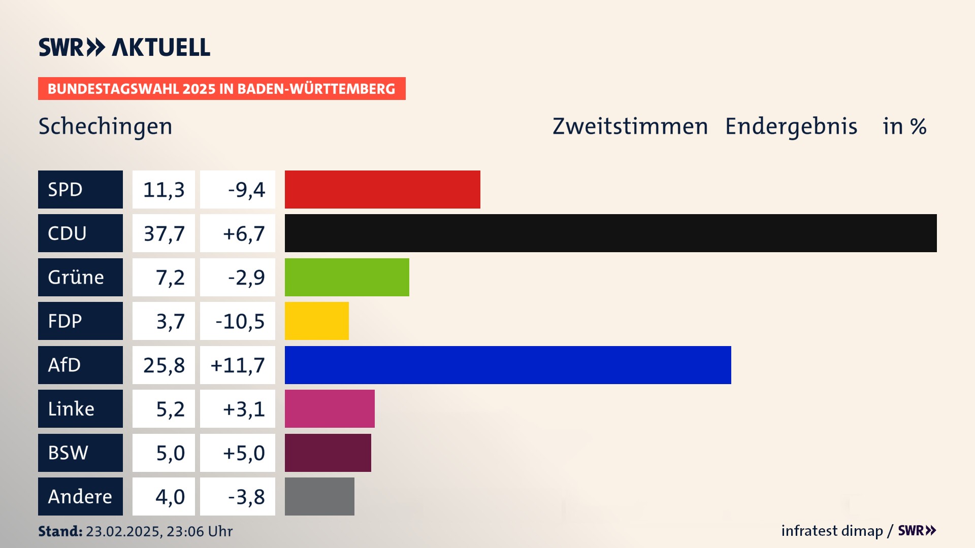 Bundestagswahl 2025 Endergebnis Zweitstimme für Schechingen. In Schechingen erzielt die SPD 11,3 Prozent der gültigen  Stimmen. Die CDU landet bei 37,7 Prozent. Die Grünen erreichen 7,2 Prozent. Die FDP kommt auf 3,7 Prozent. Die AfD landet bei 25,8 Prozent. Die Linke erreicht 5,2 Prozent. Die 2021 nicht angetretene Partei BSW bekommt 5,0 Prozent.