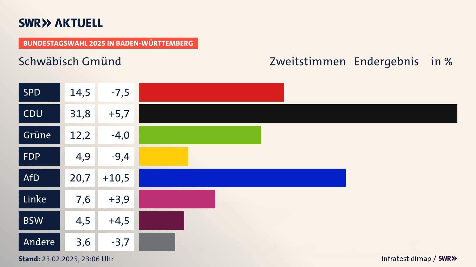 Bundestagswahl 2025 Endergebnis Zweitstimme für Schwäbisch Gmünd. In Schwäbisch Gmünd, Stadt erzielt die SPD 14,5 Prozent der gültigen  Stimmen. Die CDU landet bei 31,8 Prozent. Die Grünen erreichen 12,2 Prozent. Die FDP kommt auf 4,9 Prozent. Die AfD landet bei 20,7 Prozent. Die Linke erreicht 7,6 Prozent. Die 2021 nicht angetretene Partei BSW bekommt 4,5 Prozent.