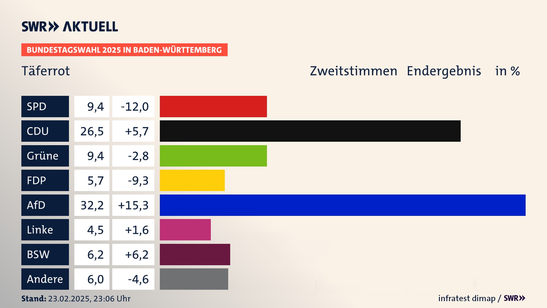 Bundestagswahl 2025 Endergebnis Zweitstimme für Täferrot. In Täferrot erzielt die SPD 9,4 Prozent der gültigen  Stimmen. Die CDU landet bei 26,5 Prozent. Die Grünen erreichen 9,4 Prozent. Die FDP kommt auf 5,7 Prozent. Die AfD landet bei 32,2 Prozent. Die Linke erreicht 4,5 Prozent. Die 2021 nicht angetretene Partei BSW bekommt 6,2 Prozent.