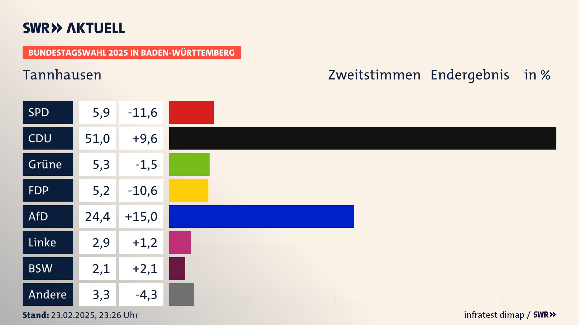 Bundestagswahl 2025 Endergebnis Zweitstimme für Tannhausen. In Tannhausen erzielt die SPD 5,9 Prozent der gültigen  Stimmen. Die CDU landet bei 51,0 Prozent. Die Grünen erreichen 5,3 Prozent. Die FDP kommt auf 5,2 Prozent. Die AfD landet bei 24,4 Prozent. Die Linke erreicht 2,9 Prozent. Die 2021 nicht angetretene Partei BSW bekommt 2,1 Prozent.
