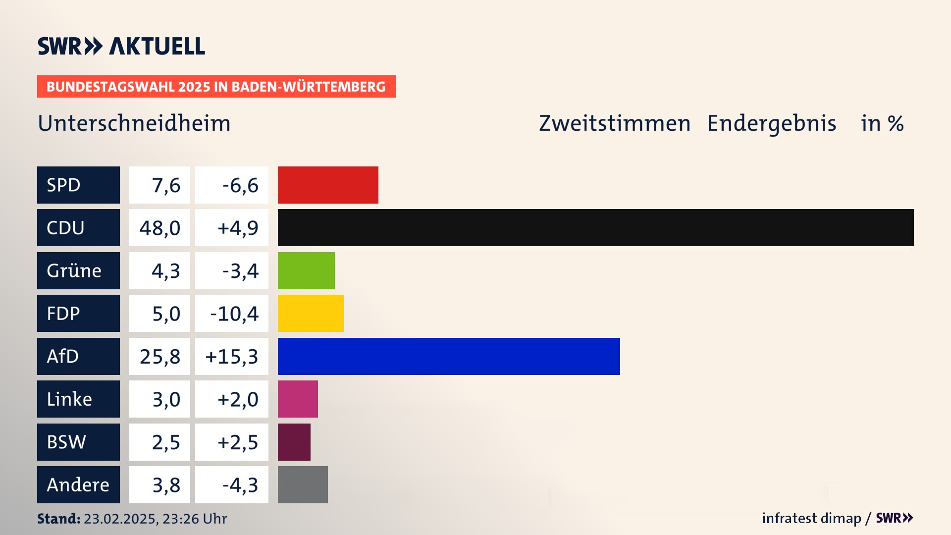 Bundestagswahl 2025 Endergebnis Zweitstimme für Unterschneidheim. In Unterschneidheim erzielt die SPD 7,6 Prozent der gültigen  Stimmen. Die CDU landet bei 48,0 Prozent. Die Grünen erreichen 4,3 Prozent. Die FDP kommt auf 5,0 Prozent. Die AfD landet bei 25,8 Prozent. Die Linke erreicht 3,0 Prozent. Die 2021 nicht angetretene Partei BSW bekommt 2,5 Prozent.