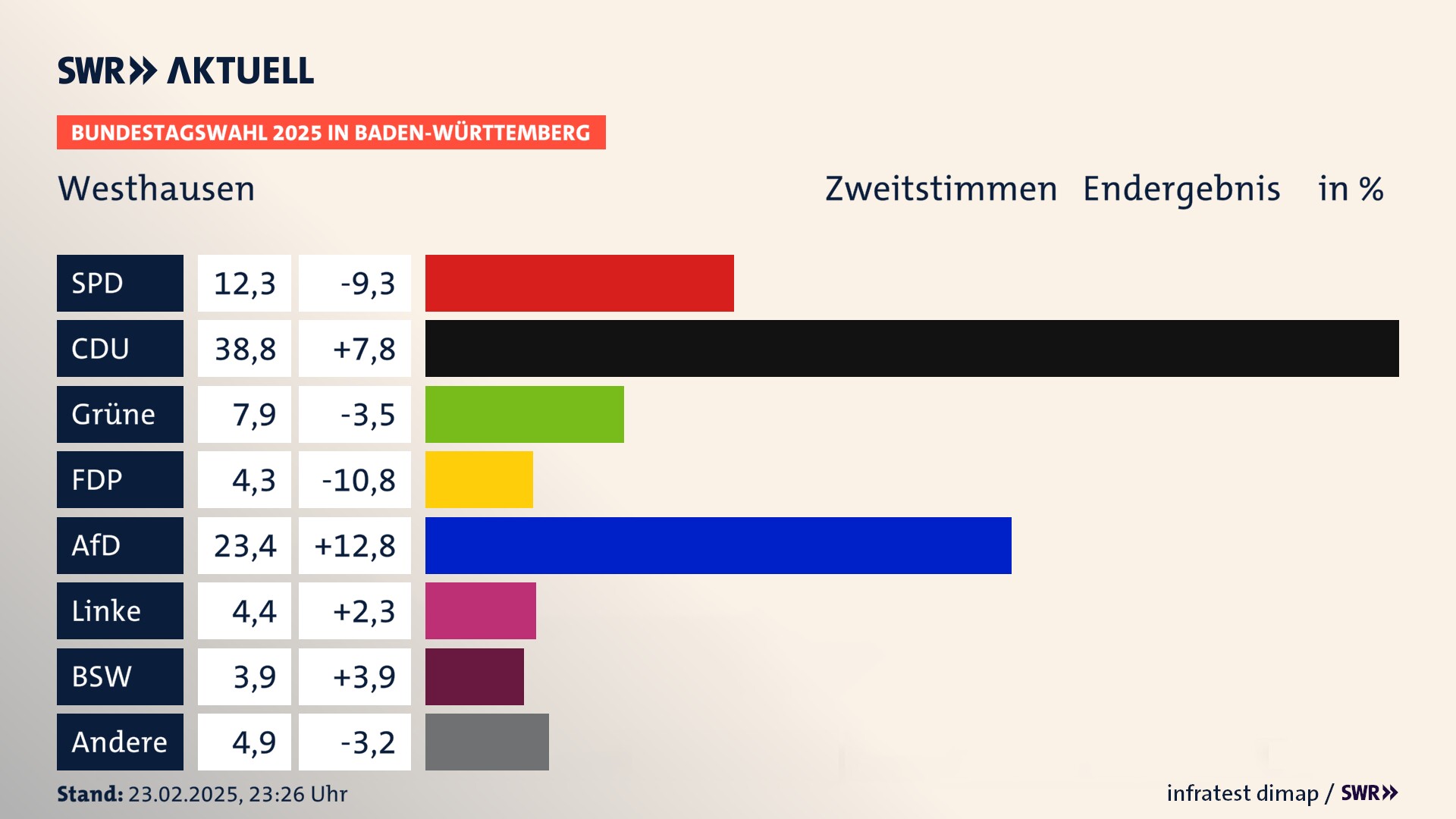 Bundestagswahl 2025 Endergebnis Zweitstimme für Westhausen. In Westhausen erzielt die SPD 12,3 Prozent der gültigen  Stimmen. Die CDU landet bei 38,8 Prozent. Die Grünen erreichen 7,9 Prozent. Die FDP kommt auf 4,3 Prozent. Die AfD landet bei 23,4 Prozent. Die Linke erreicht 4,4 Prozent. Die 2021 nicht angetretene Partei BSW bekommt 3,9 Prozent.