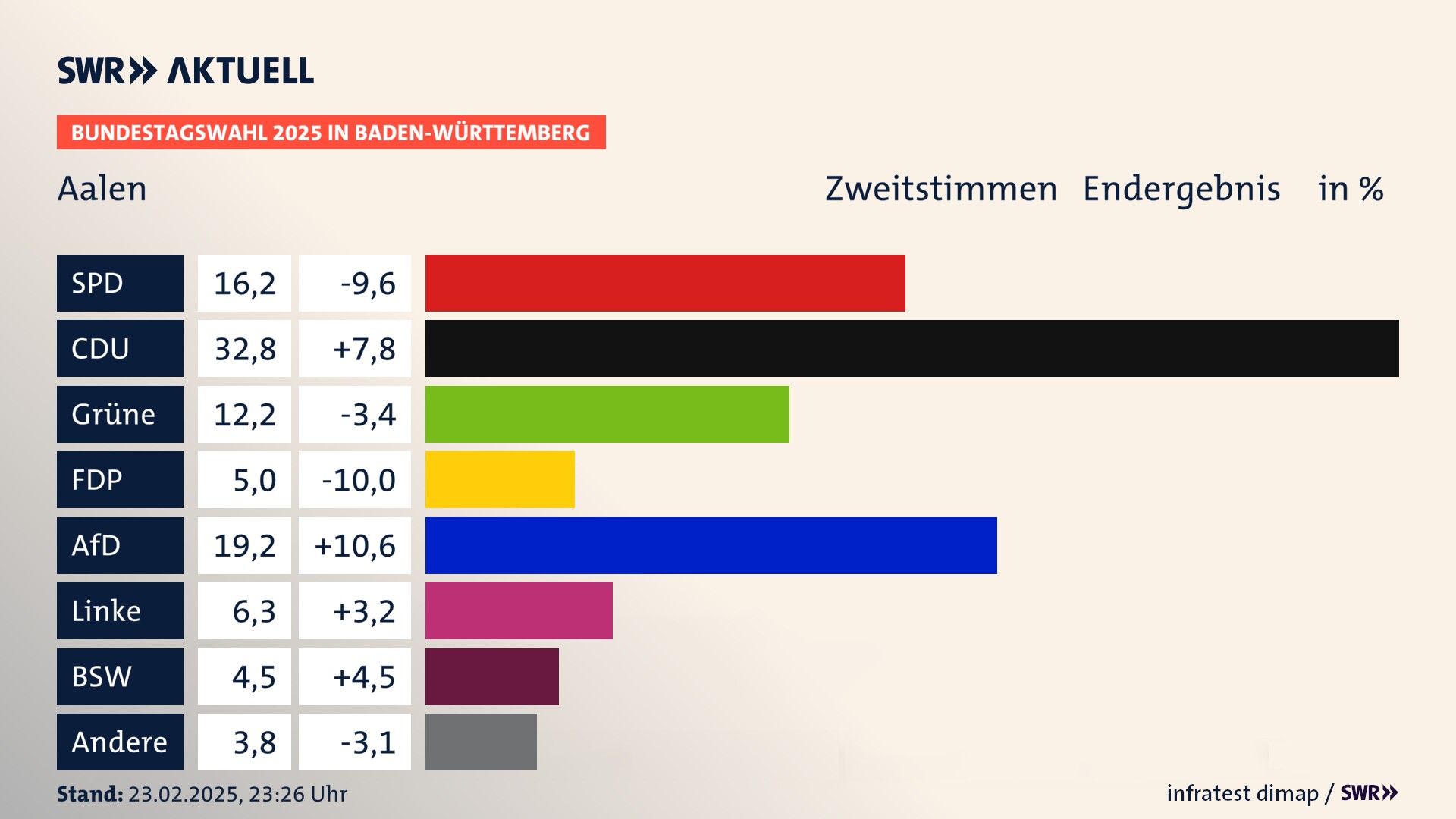 Bundestagswahl 2025 Endergebnis Zweitstimme für Aalen. In Aalen, Stadt erzielt die SPD 16,2 Prozent der gültigen  Stimmen. Die CDU landet bei 32,8 Prozent. Die Grünen erreichen 12,2 Prozent. Die FDP kommt auf 5,0 Prozent. Die AfD landet bei 19,2 Prozent. Die Linke erreicht 6,3 Prozent. Die 2021 nicht angetretene Partei BSW bekommt 4,5 Prozent.