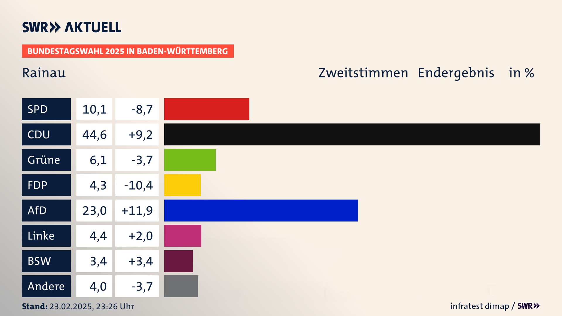 Bundestagswahl 2025 Endergebnis Zweitstimme für Rainau. In Rainau erzielt die SPD 10,1 Prozent der gültigen  Stimmen. Die CDU landet bei 44,6 Prozent. Die Grünen erreichen 6,1 Prozent. Die FDP kommt auf 4,3 Prozent. Die AfD landet bei 23,0 Prozent. Die Linke erreicht 4,4 Prozent. Die 2021 nicht angetretene Partei BSW bekommt 3,4 Prozent.