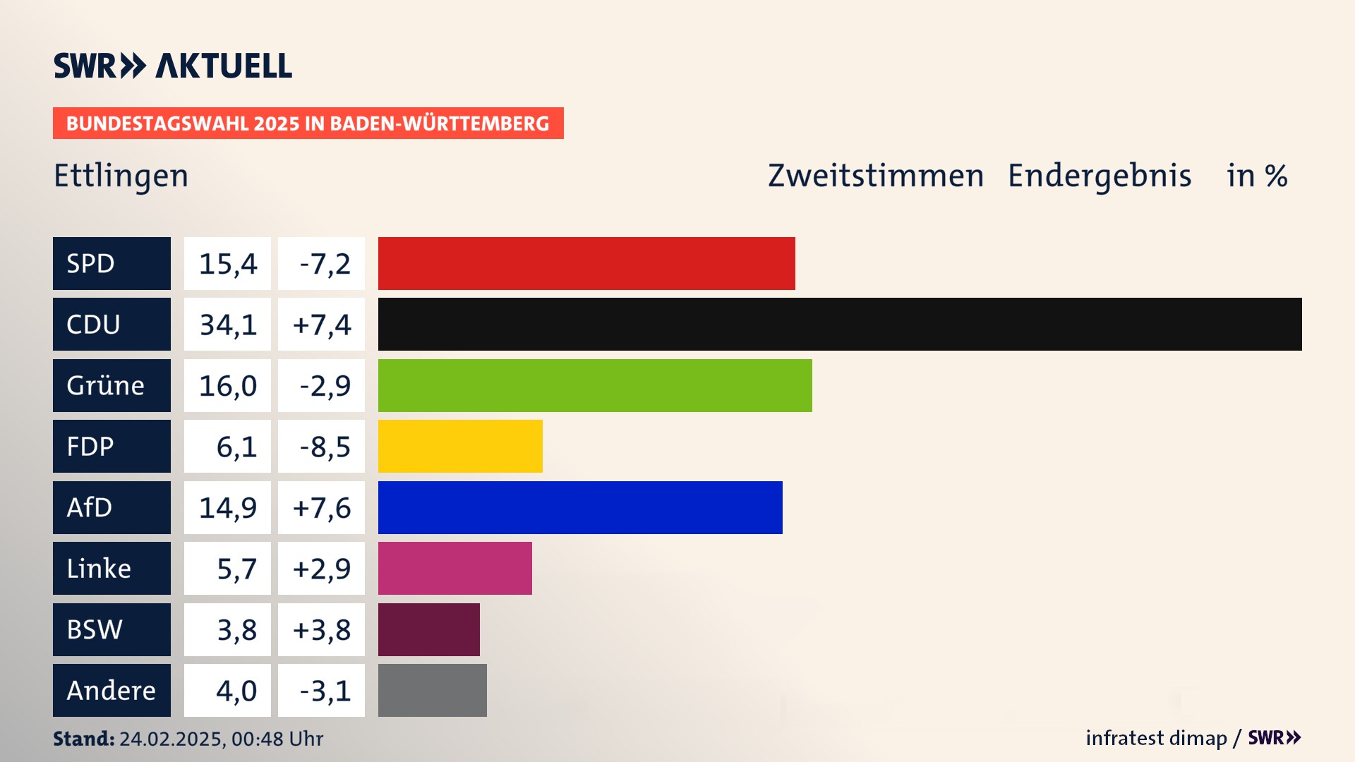 Bundestagswahl 2025 Endergebnis Zweitstimme für Ettlingen. In Ettlingen, Stadt erzielt die SPD 15,4 Prozent der gültigen  Stimmen. Die CDU landet bei 34,1 Prozent. Die Grünen erreichen 16,0 Prozent. Die FDP kommt auf 6,1 Prozent. Die AfD landet bei 14,9 Prozent. Die Linke erreicht 5,7 Prozent. Die 2021 nicht angetretene Partei BSW bekommt 3,8 Prozent.