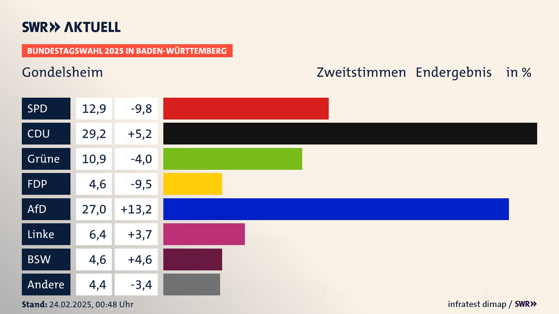 Bundestagswahl 2025 Endergebnis Zweitstimme für Gondelsheim. In Gondelsheim erzielt die SPD 12,9 Prozent der gültigen  Stimmen. Die CDU landet bei 29,2 Prozent. Die Grünen erreichen 10,9 Prozent. Die FDP kommt auf 4,6 Prozent. Die AfD landet bei 27,0 Prozent. Die Linke erreicht 6,4 Prozent. Die 2021 nicht angetretene Partei BSW bekommt 4,6 Prozent.