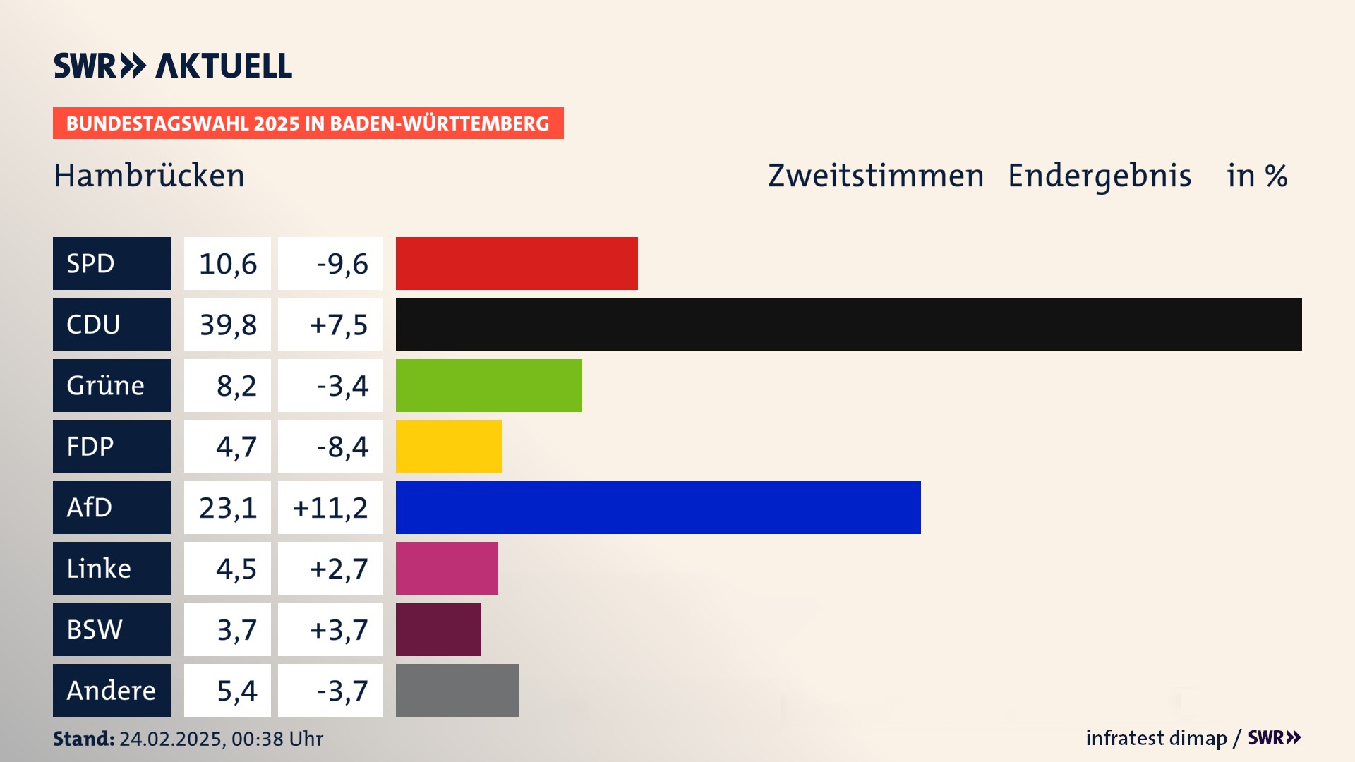 Bundestagswahl 2025 Endergebnis Zweitstimme für Hambrücken. In Hambrücken erzielt die SPD 10,6 Prozent der gültigen  Stimmen. Die CDU landet bei 39,8 Prozent. Die Grünen erreichen 8,2 Prozent. Die FDP kommt auf 4,7 Prozent. Die AfD landet bei 23,1 Prozent. Die Linke erreicht 4,5 Prozent. Die 2021 nicht angetretene Partei BSW bekommt 3,7 Prozent.