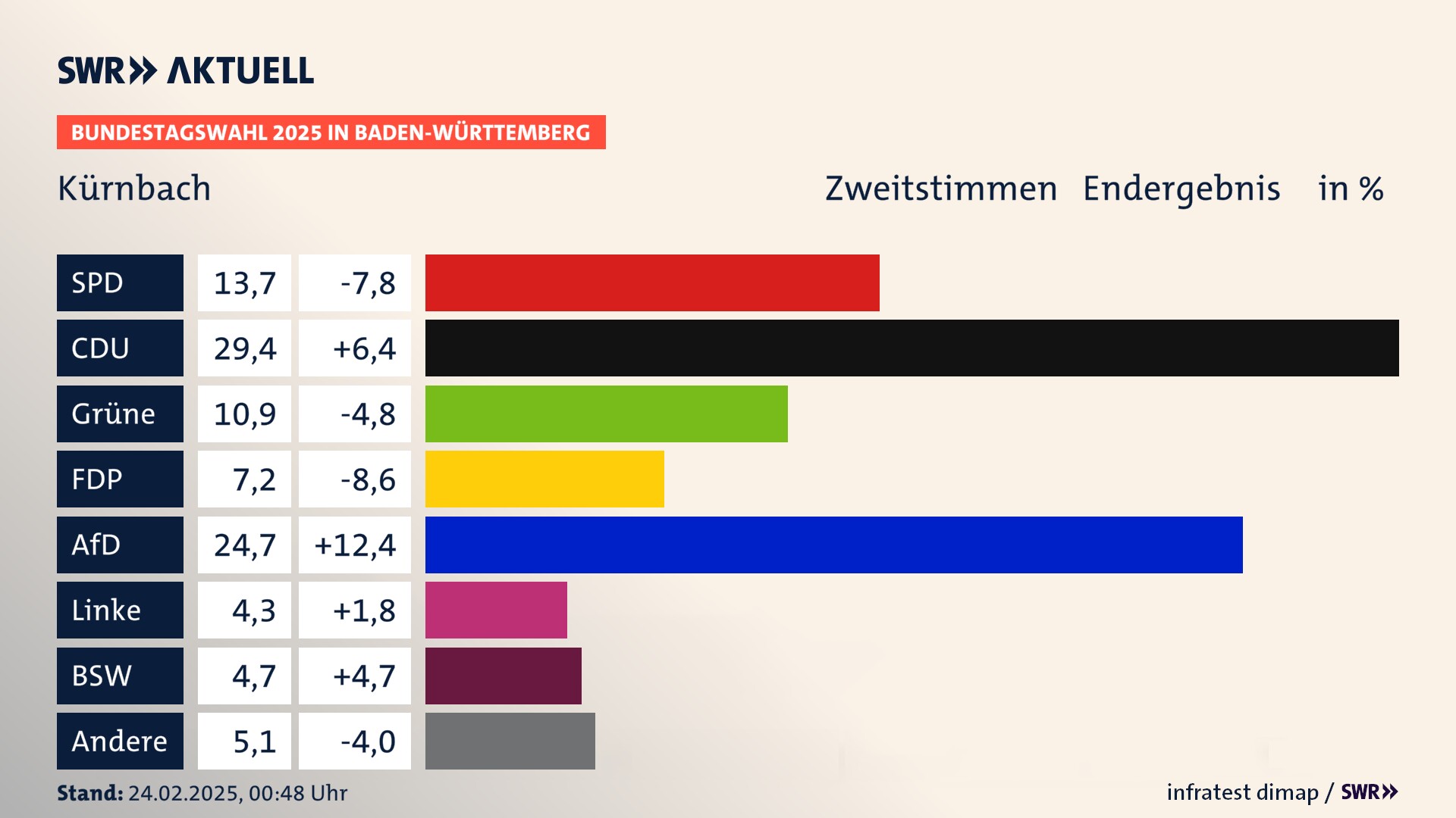 Bundestagswahl 2025 Endergebnis Zweitstimme für Kürnbach. In Kürnbach erzielt die SPD 13,7 Prozent der gültigen  Stimmen. Die CDU landet bei 29,4 Prozent. Die Grünen erreichen 10,9 Prozent. Die FDP kommt auf 7,2 Prozent. Die AfD landet bei 24,7 Prozent. Die Linke erreicht 4,3 Prozent. Die 2021 nicht angetretene Partei BSW bekommt 4,7 Prozent.
