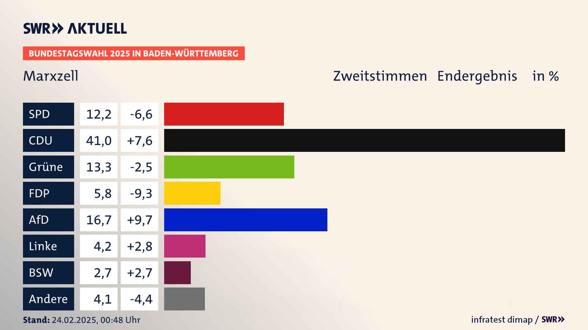 Bundestagswahl 2025 Endergebnis Zweitstimme für Marxzell. In Marxzell erzielt die SPD 12,2 Prozent der gültigen  Stimmen. Die CDU landet bei 41,0 Prozent. Die Grünen erreichen 13,3 Prozent. Die FDP kommt auf 5,8 Prozent. Die AfD landet bei 16,7 Prozent. Die Linke erreicht 4,2 Prozent. Die 2021 nicht angetretene Partei BSW bekommt 2,7 Prozent.