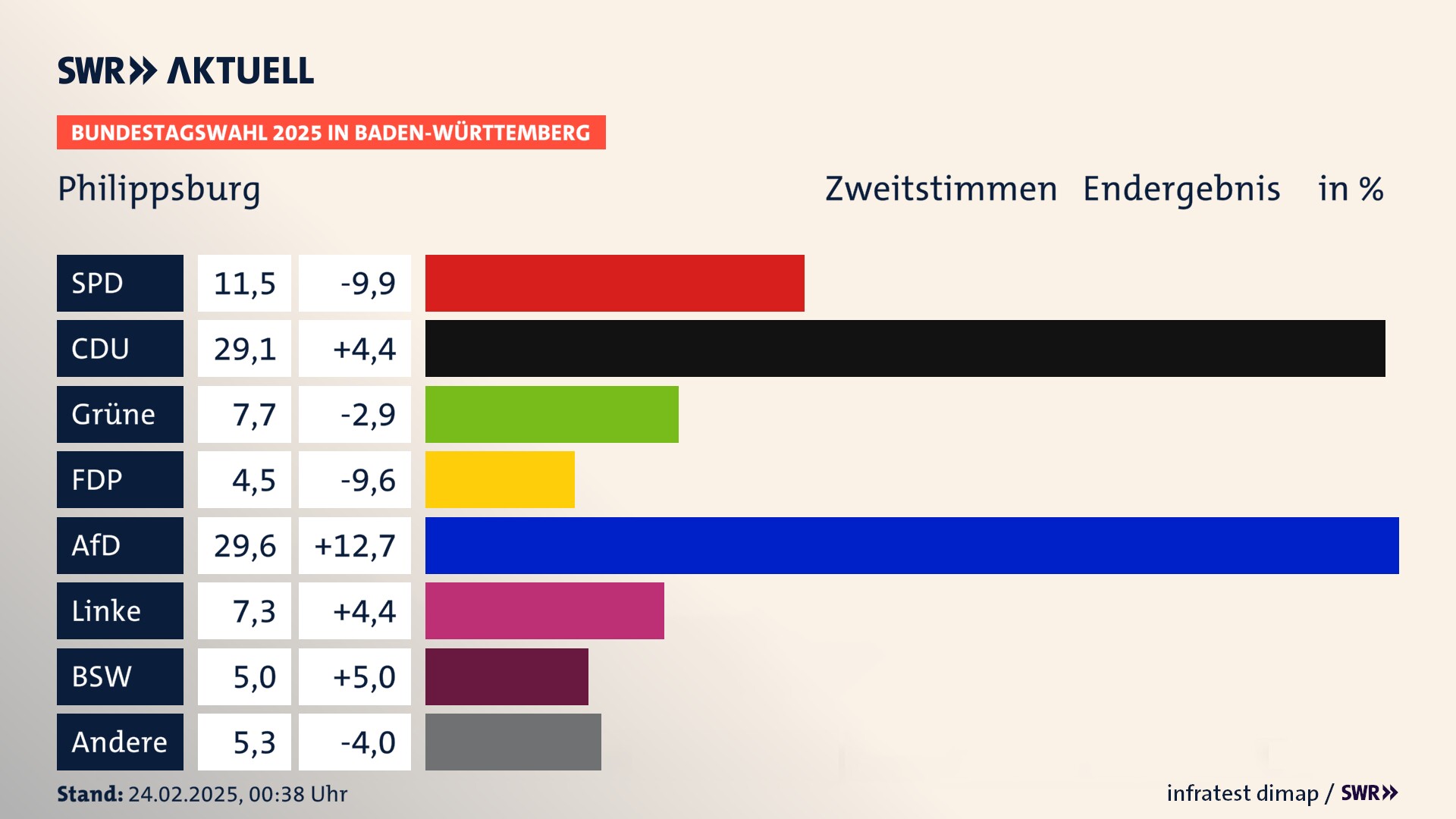 Bundestagswahl 2025 Endergebnis Zweitstimme für Philippsburg. In Philippsburg, Stadt erzielt die SPD 11,5 Prozent der gültigen  Stimmen. Die CDU landet bei 29,1 Prozent. Die Grünen erreichen 7,7 Prozent. Die FDP kommt auf 4,5 Prozent. Die AfD landet bei 29,6 Prozent. Die Linke erreicht 7,3 Prozent. Die 2021 nicht angetretene Partei BSW bekommt 5,0 Prozent.