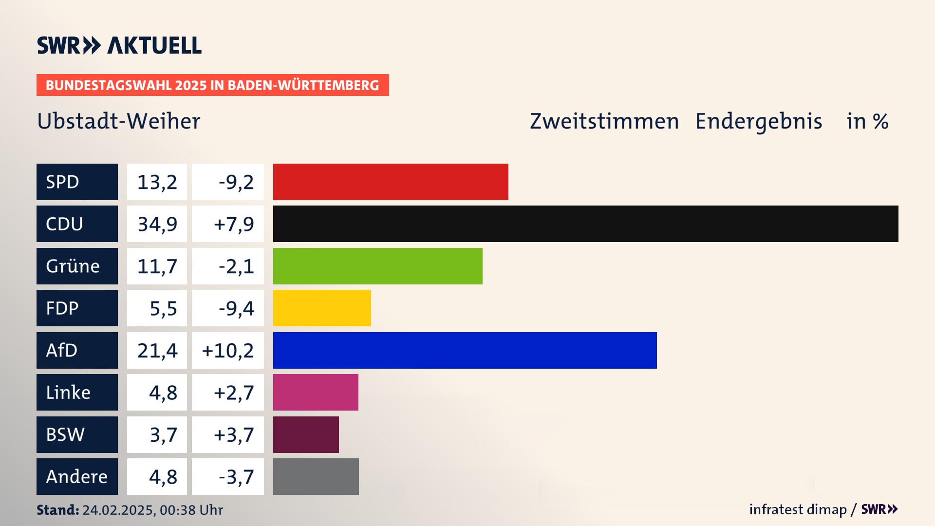 Bundestagswahl 2025 Endergebnis Zweitstimme für Ubstadt-Weiher. In Ubstadt-Weiher erzielt die SPD 13,2 Prozent der gültigen  Stimmen. Die CDU landet bei 34,9 Prozent. Die Grünen erreichen 11,7 Prozent. Die FDP kommt auf 5,5 Prozent. Die AfD landet bei 21,4 Prozent. Die Linke erreicht 4,8 Prozent. Die 2021 nicht angetretene Partei BSW bekommt 3,7 Prozent.