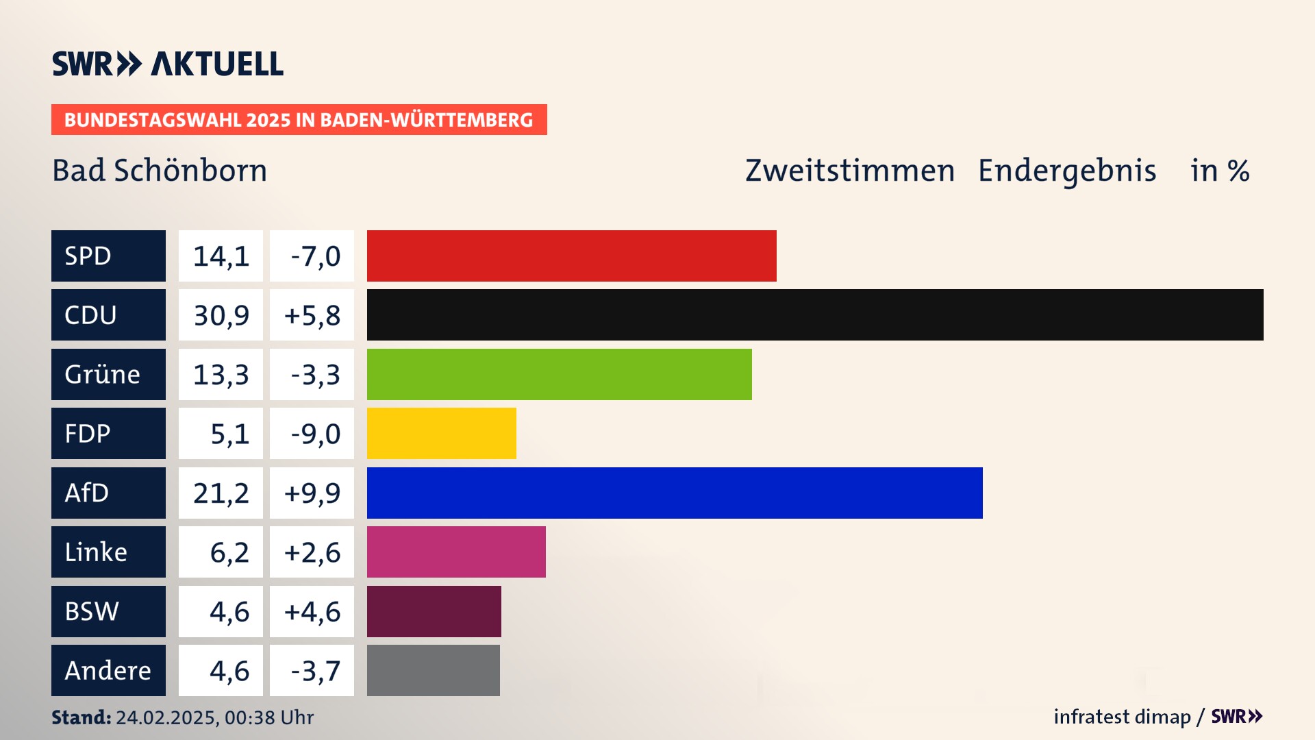 Bundestagswahl 2025 Endergebnis Zweitstimme für Bad Schönborn. In Bad Schönborn erzielt die SPD 14,1 Prozent der gültigen  Stimmen. Die CDU landet bei 30,9 Prozent. Die Grünen erreichen 13,3 Prozent. Die FDP kommt auf 5,1 Prozent. Die AfD landet bei 21,2 Prozent. Die Linke erreicht 6,2 Prozent. Die 2021 nicht angetretene Partei BSW bekommt 4,6 Prozent.